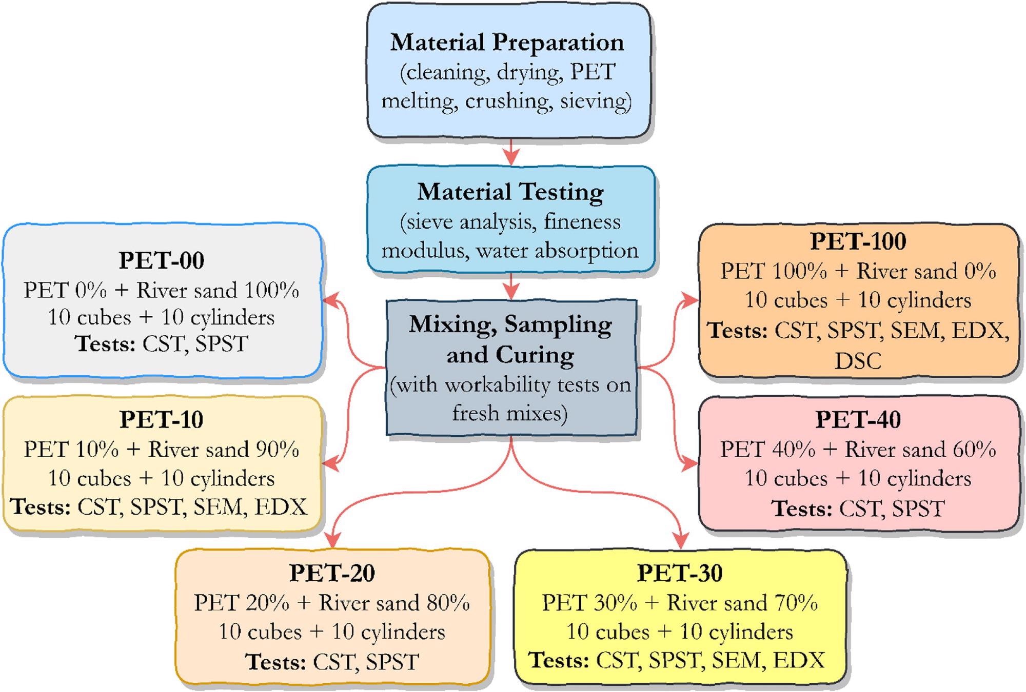 Experimental program.