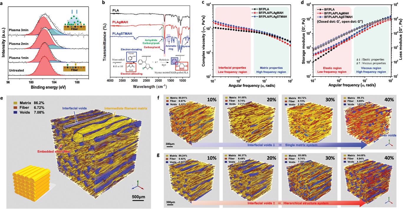 Material designs for strong interfacial adhesion between the fiber and the matrix. a) Formation of O2/Ar plasma induced-polar groups at the fiber surface. The inset describes the change in chemical compositions on the fiber surface before and after plasma treatment. b) Formation of hydrophilic grafting functional molecules in the polymer matrix. The inset shows the mechanism of ST-assisted grafting polymerization of MAH to PLA. (See Figure S1, Supporting Information, for detailed mechanism.) c) Complex viscosity (?*, Pa*s) of the molten composites with respect to the frequency. d) Storage modulus (G