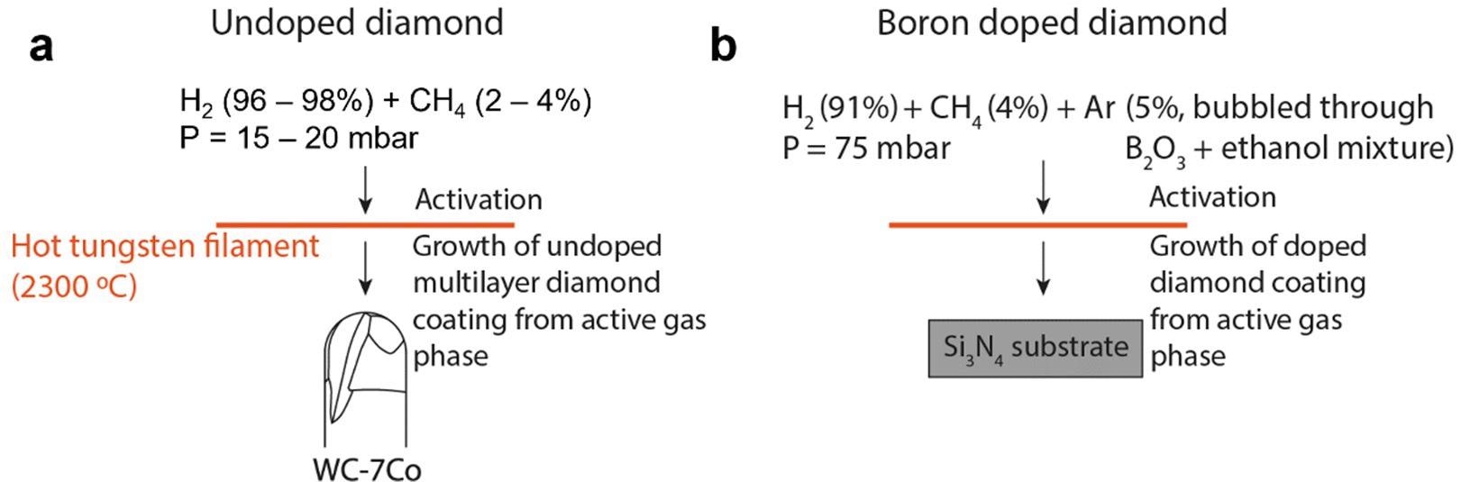 Experimental setup for Hot Filament Chemical Vapor Deposition of (a) undoped diamond on carbide end mills and (b) boron doped diamond on a silicon nitride substrate for thermistor fabrication.