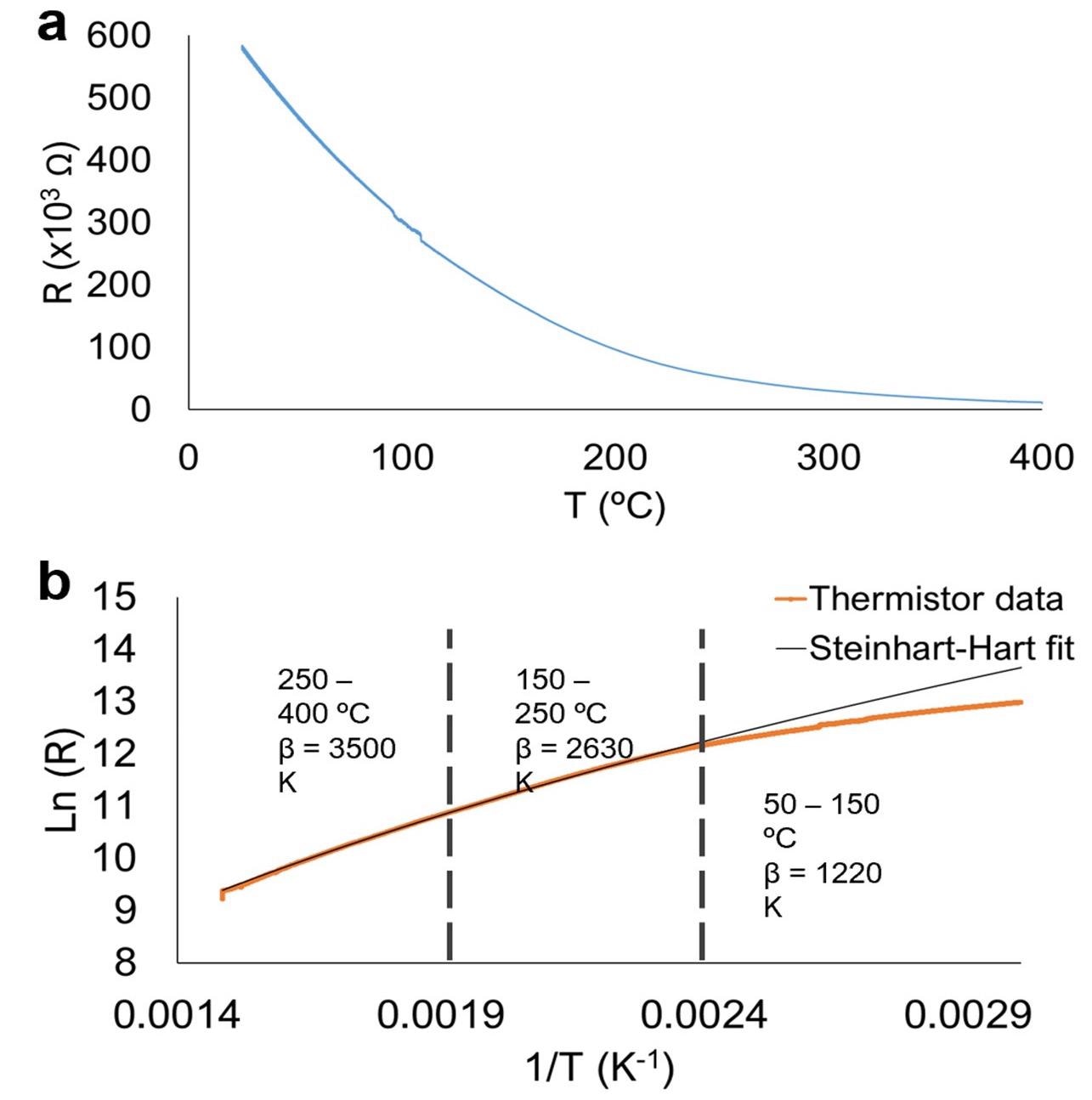 Resistance variation of the diamond NTC thermistor in the range 25–400 °C. (a) Measured curve. (b) Linear regression and fitting according to the “beta” and Steinhart-Hart models.