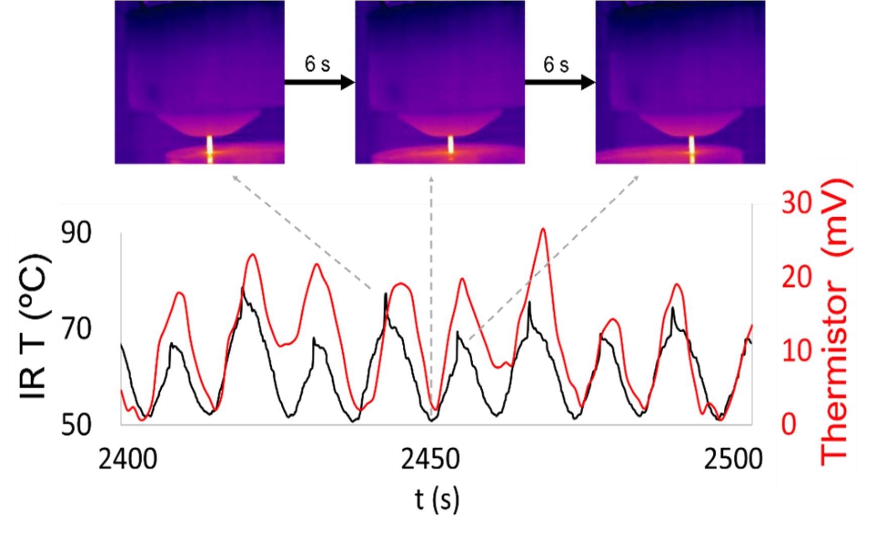 Temperature measurement recorded by the thermographic camera showing occurrence of lower temperature at the tool tip when approximately at the middle of the cutting path and higher temperature at inflection positions. This curve was used for calibration of the diamond-based thermistor, for which the resistance variation induced a 0.84 mV/°C variation at the photodiode.