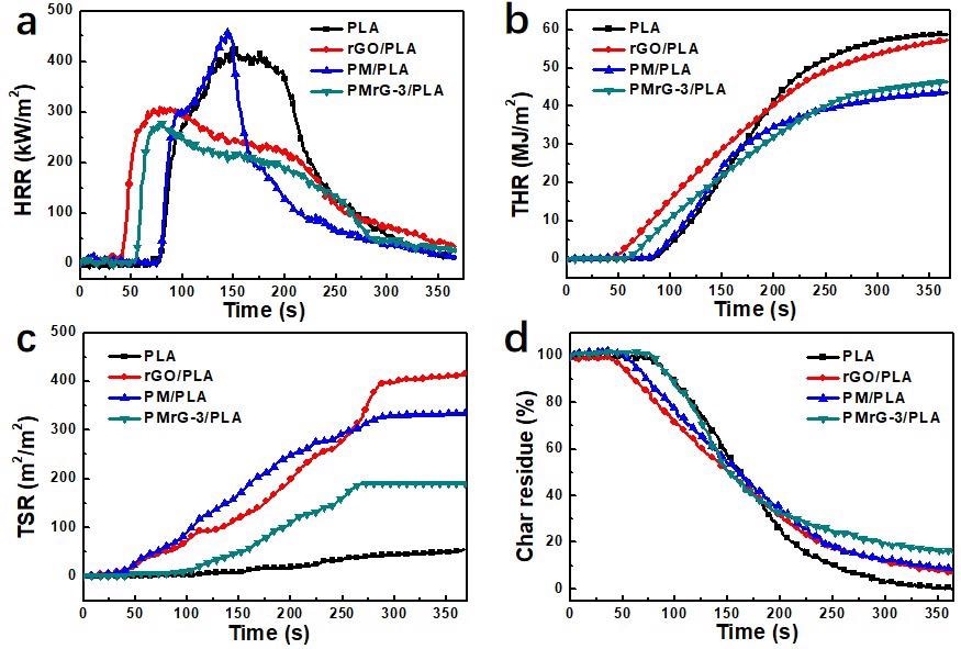 (a) Heat release rate, (b) total heat release, (c) total smoke release, and (d) char residue curves of the neat PLA and its composites under an external heat flux of 35 kW/m2 (the mass fractions of the additives in the composites are all 10%).