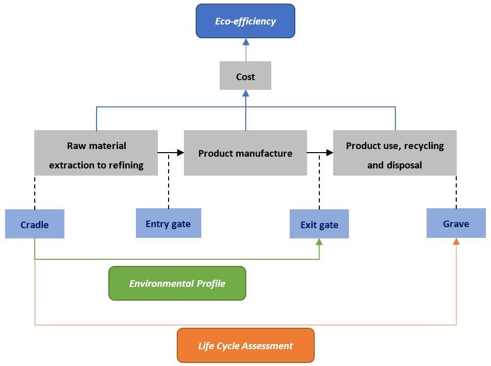 Eco-efficiency analysis for the mining and mineral industry [119,127].