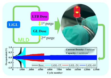 Novel Li-Containing Polymeric Material Could Help Commercialize Li Metal Anodes.