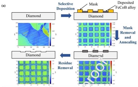 Schematic showing visualization of Solid State Etchants for pattern creation Study: Spatially selective, solid state etching of diamond using lithographically patterned FeCoB