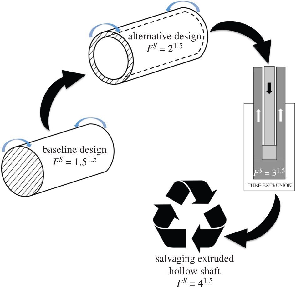Improvement in factor of frugality of a shaft through various material saving schemes, including manufacturing, considered in a natural sequence [14].