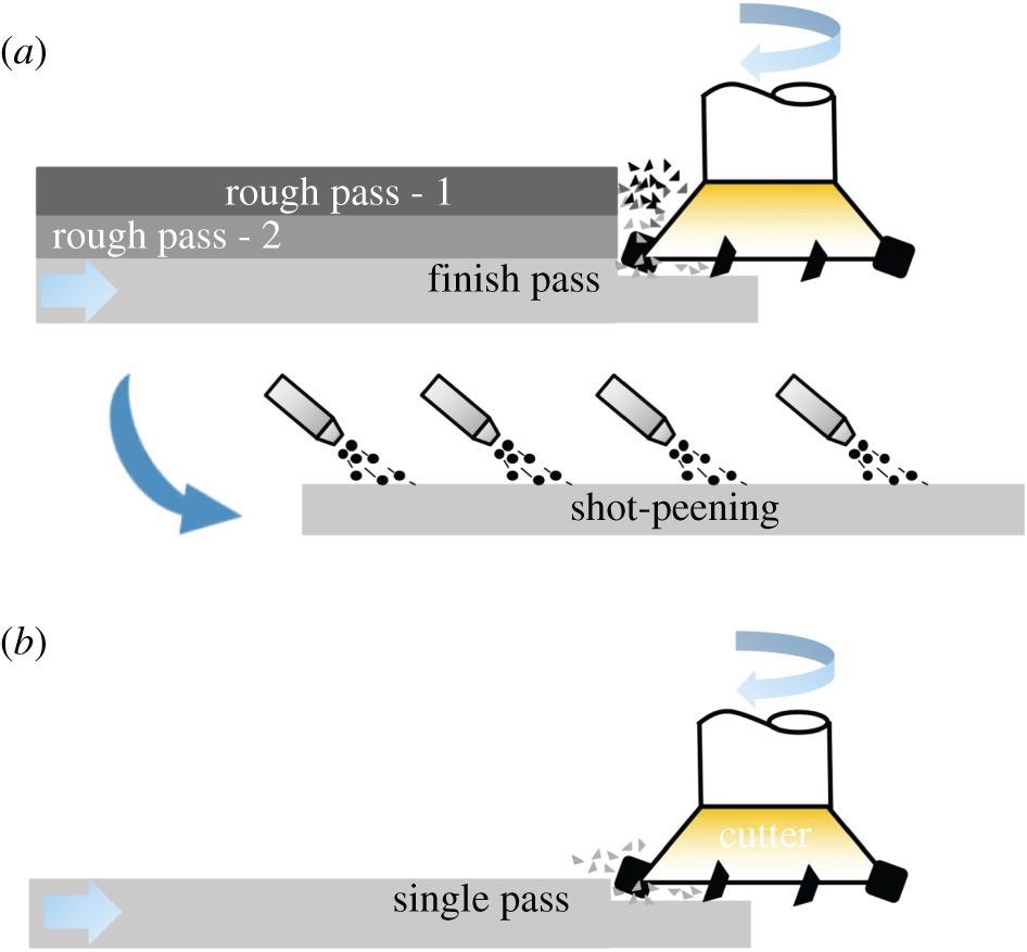 High-speed machining as a frugal process. (a) Conventional machining followed by shot-peening, (b) high-speed machining for frugal cutting.