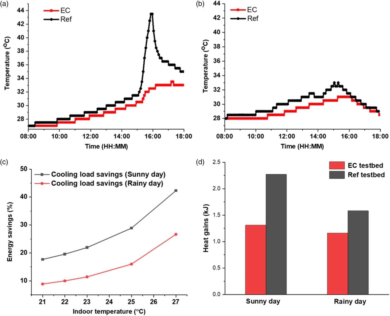 Temperature profile in EC and reference testbed in a) sunny (May 10, 2021) and b) rainy (May 4, 2021) days. c) Cooling load savings in sunny and rainy days for various indoor temperature. d) Heat gains in EC and reference testbeds in sunny and rainy days.