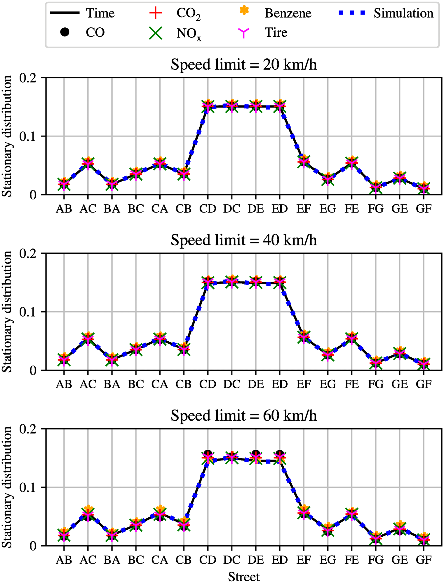 Distribution of emissions for the simple network with different speed limits, namely 20, 40 and 60 km/h, in the entire network.