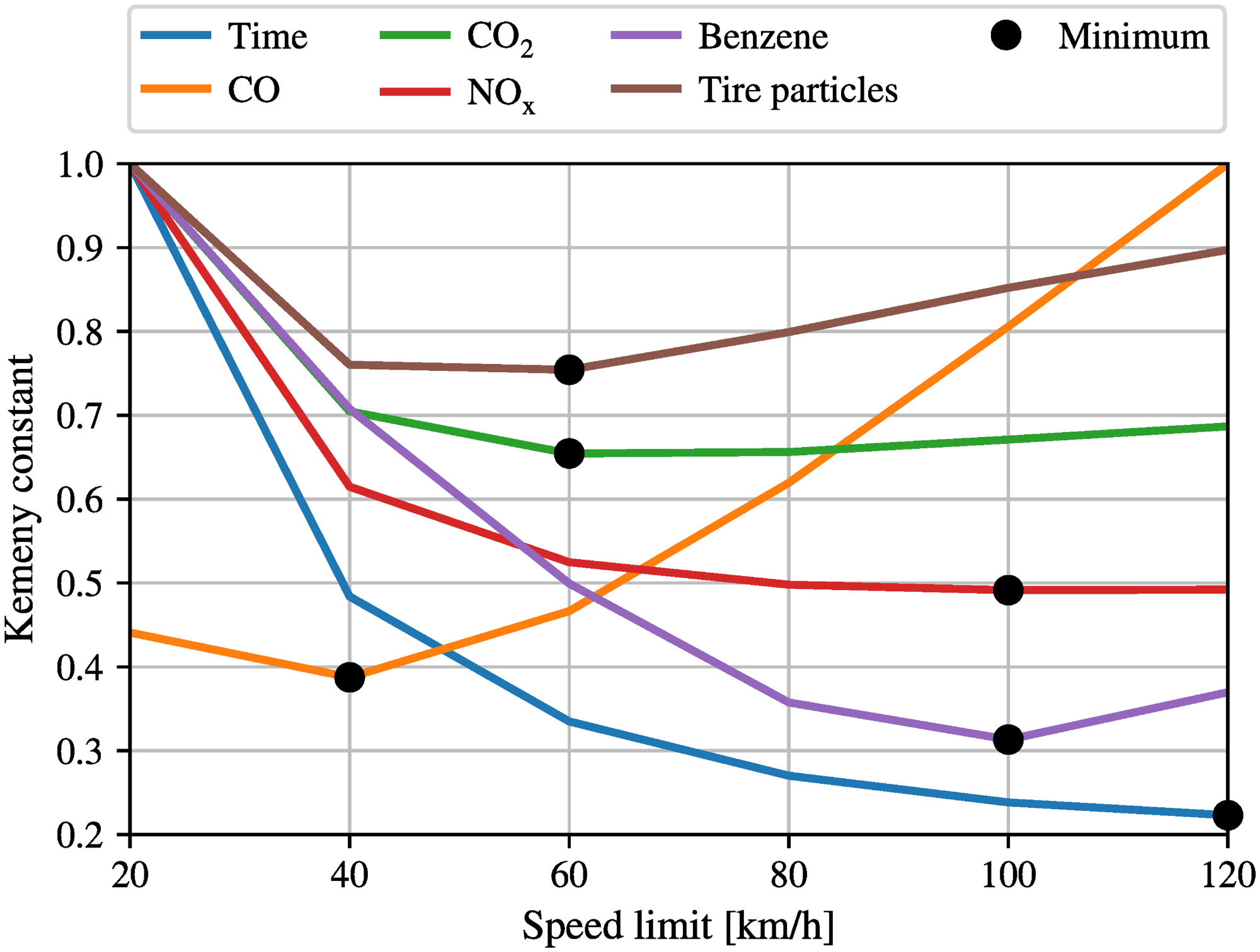 Kemeny constants for the simple network with different speed limits in the entire network.