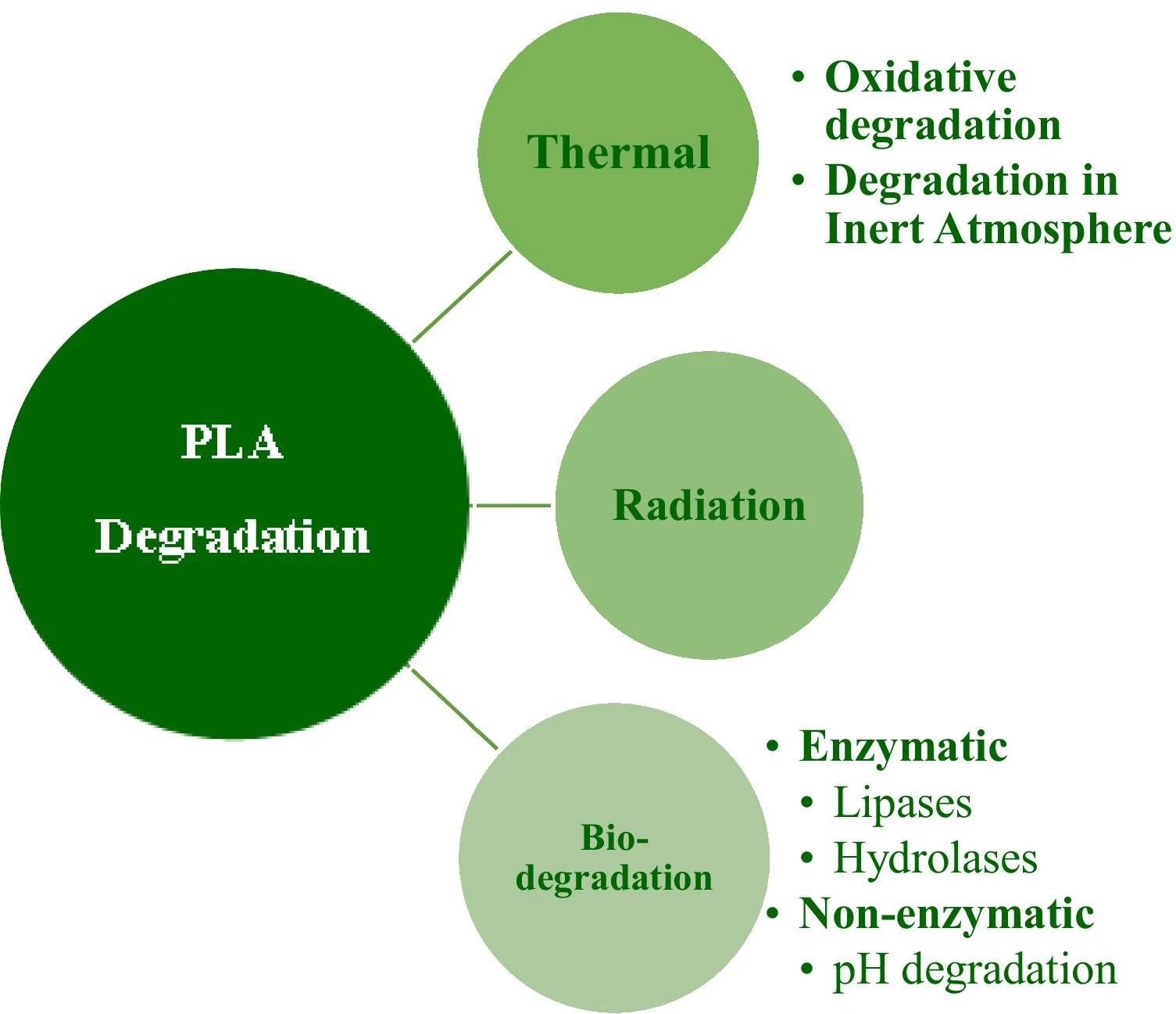 PLA degradation methods.