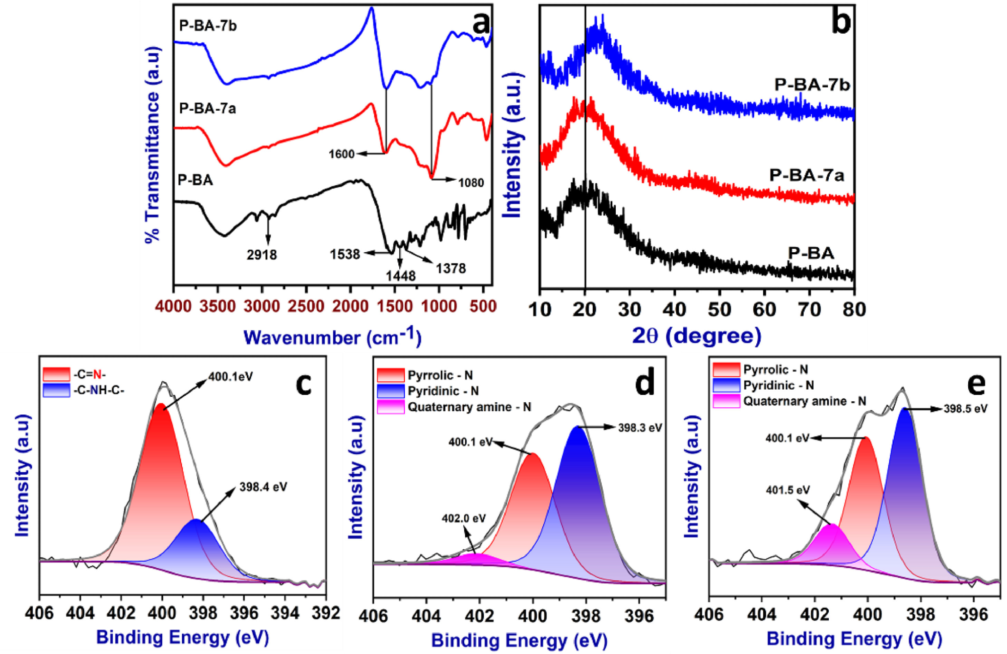 FT-IR spectra (a), powder-XRD patterns (b) and high resolution XPS spectra (N 1s) of P-BA (c), P-BA-7a (d) and P-BA-7b (e).