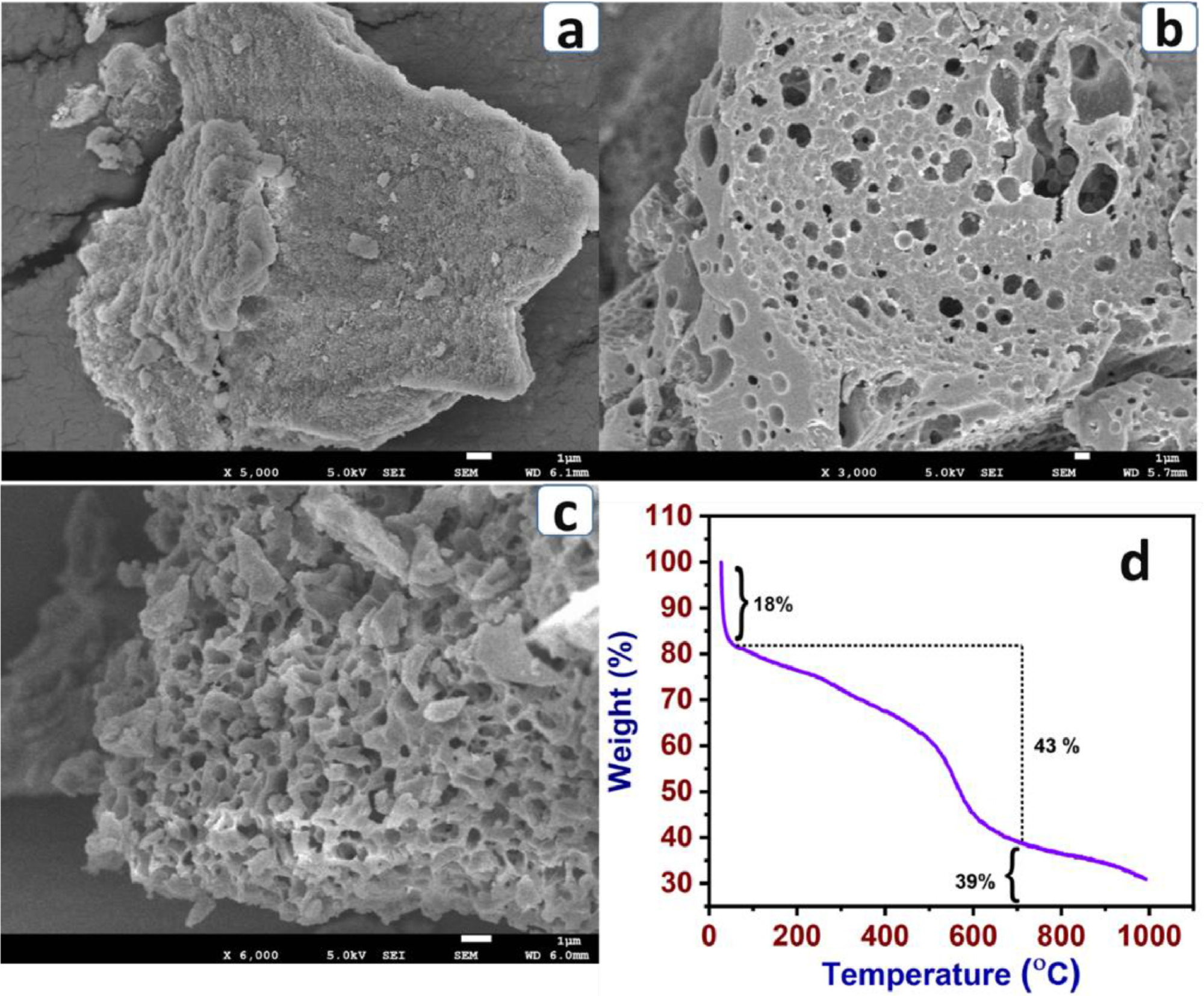 SEM images of P-BA (a), P-BA-7a (b) and P-BA-7b (c) and TGA profile of P-BA (d) (room temperature to 1000 ?).