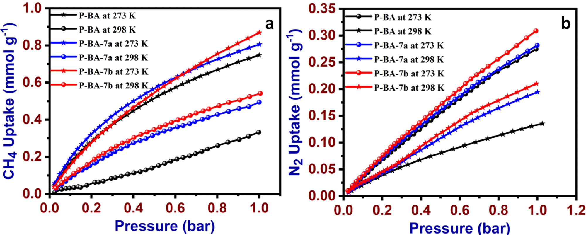 CH4 (a) N2 uptake data P-BA, P-BA-7a and P-BA-7b at 273 K and 298 K.