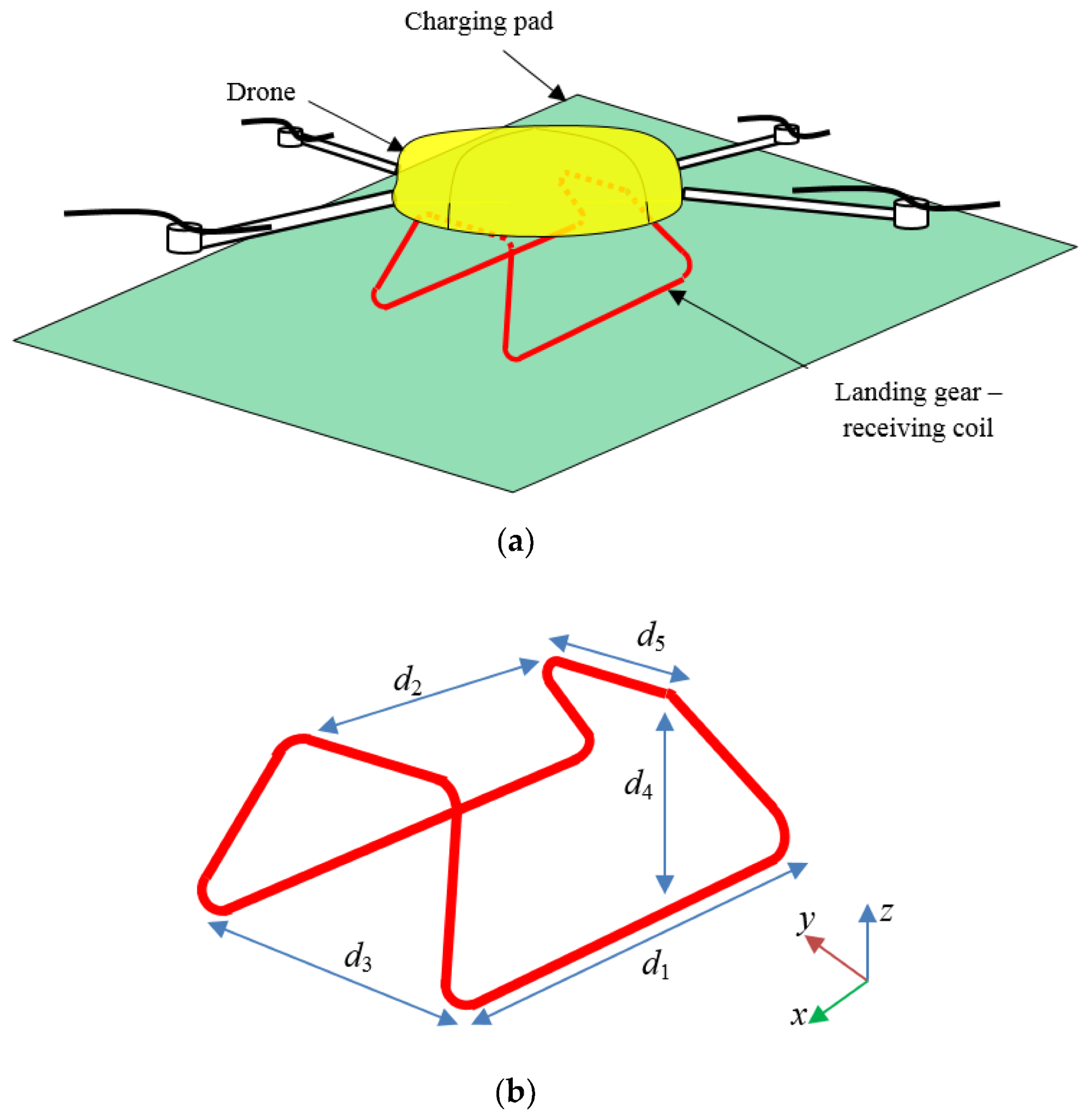 System configuration for drone wireless charging (a) and landing gear dimensions (b).