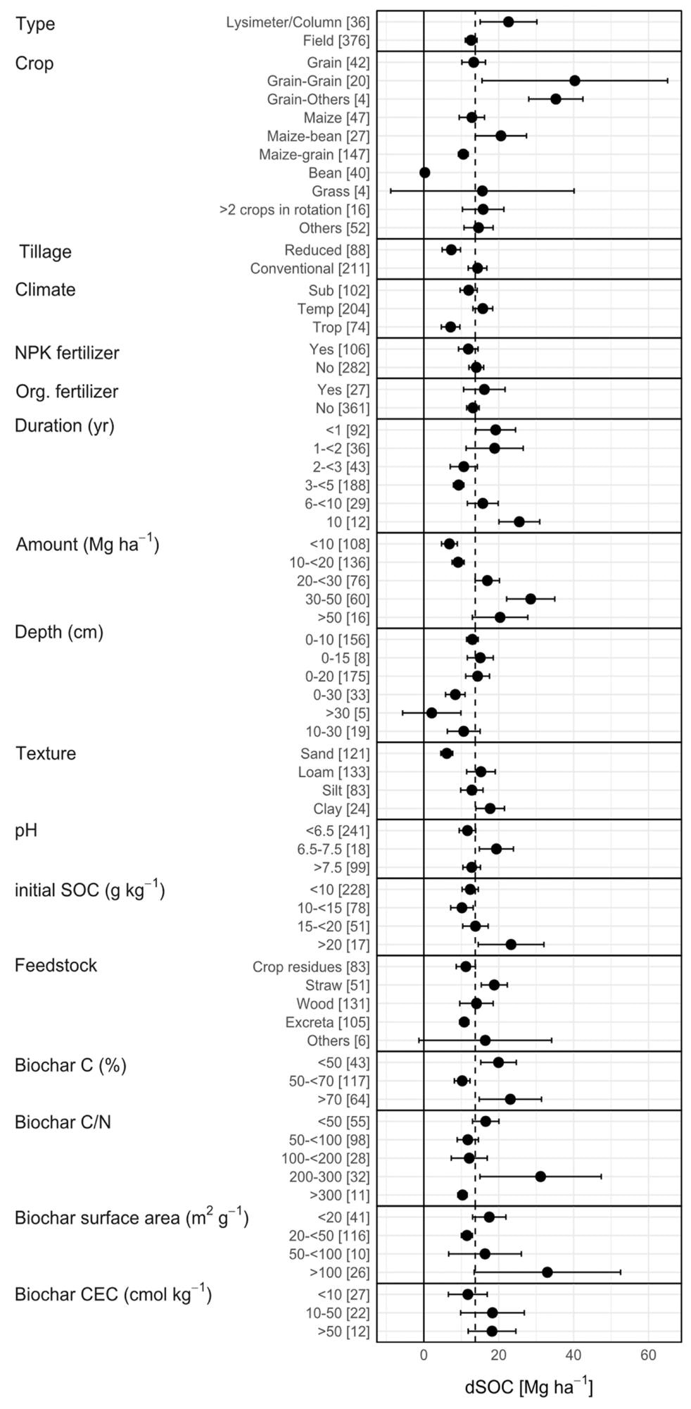 Meta-analysis results of the “field-dataset”, given as a forest plot. Presented is the mean difference of soil organic carbon stocks after biochar application (dSOC) influenced by different data groups. Number in brackets represent the number of included treatments. Points within the range represent the mean dSOC and the line within the 95% confidence interval represents the range of the effect size. If the effect size range crosses the “zero-effect-line”, given as a solid vertical line at 0%, the result can be interpreted as statistically insignificant. The effect sizes of each group were considered to be significantly different at p < 0.05 from each other if the 95% confidence intervals were not overlapping. The vertical dotted line represents the grand overall mean.