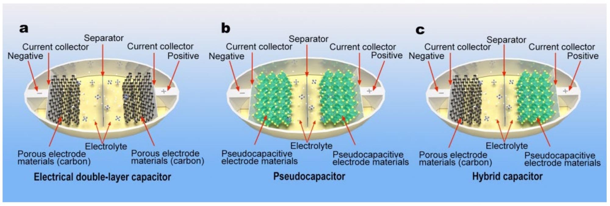 Schematic illustrations of (a) a EDLC with porous carbon materials for each electrode, (b) a pseudocapacitor with transition metal-related material for each electrode, and (c) asymmetric hybrid capacitors utilizing a porous carbon negative electrode and a transition metal oxide positive electrode.