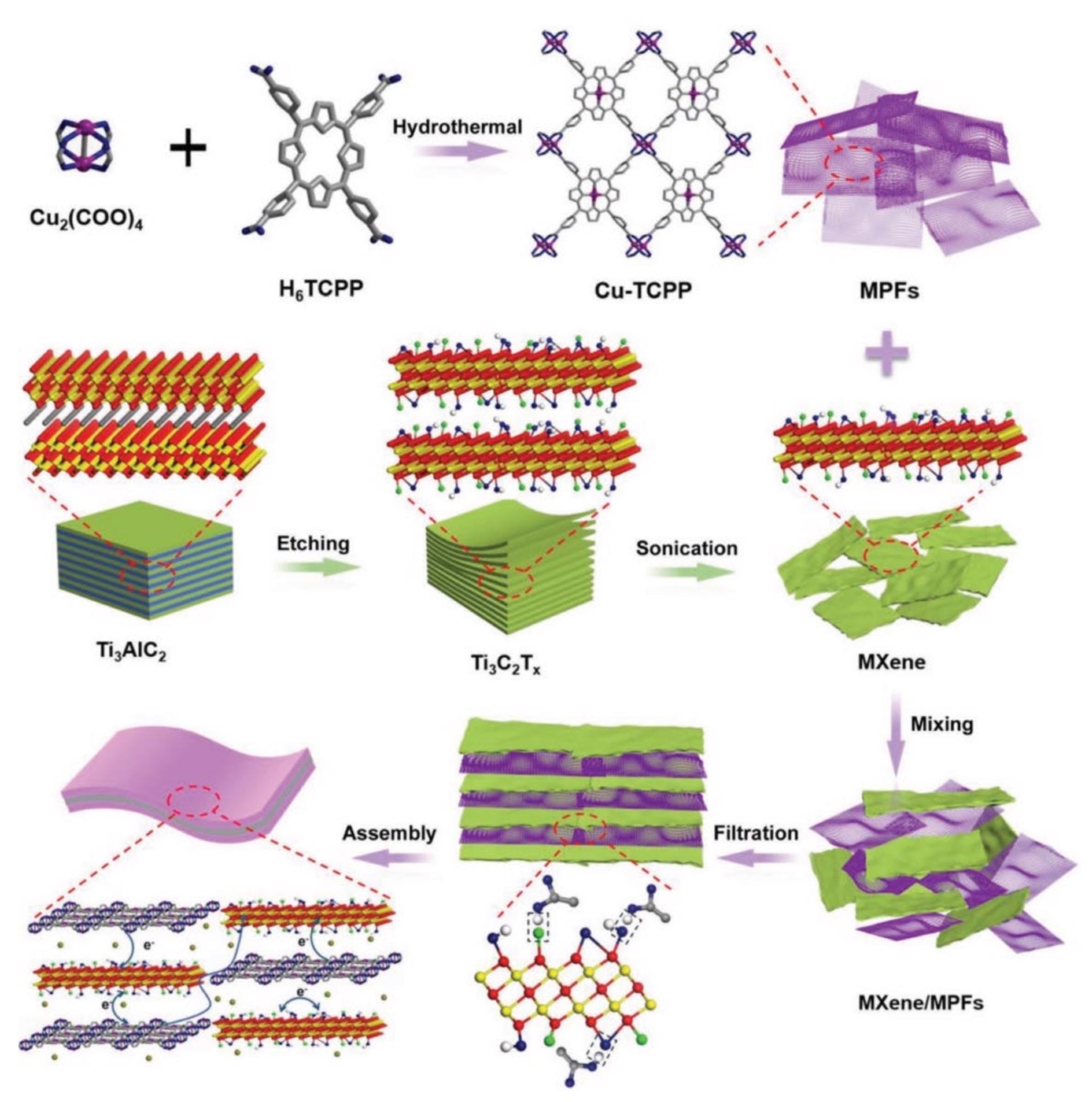 Schematic illustration of the synthesis process for the MXene/MPFs film via interlayer hydrogen bond [75].