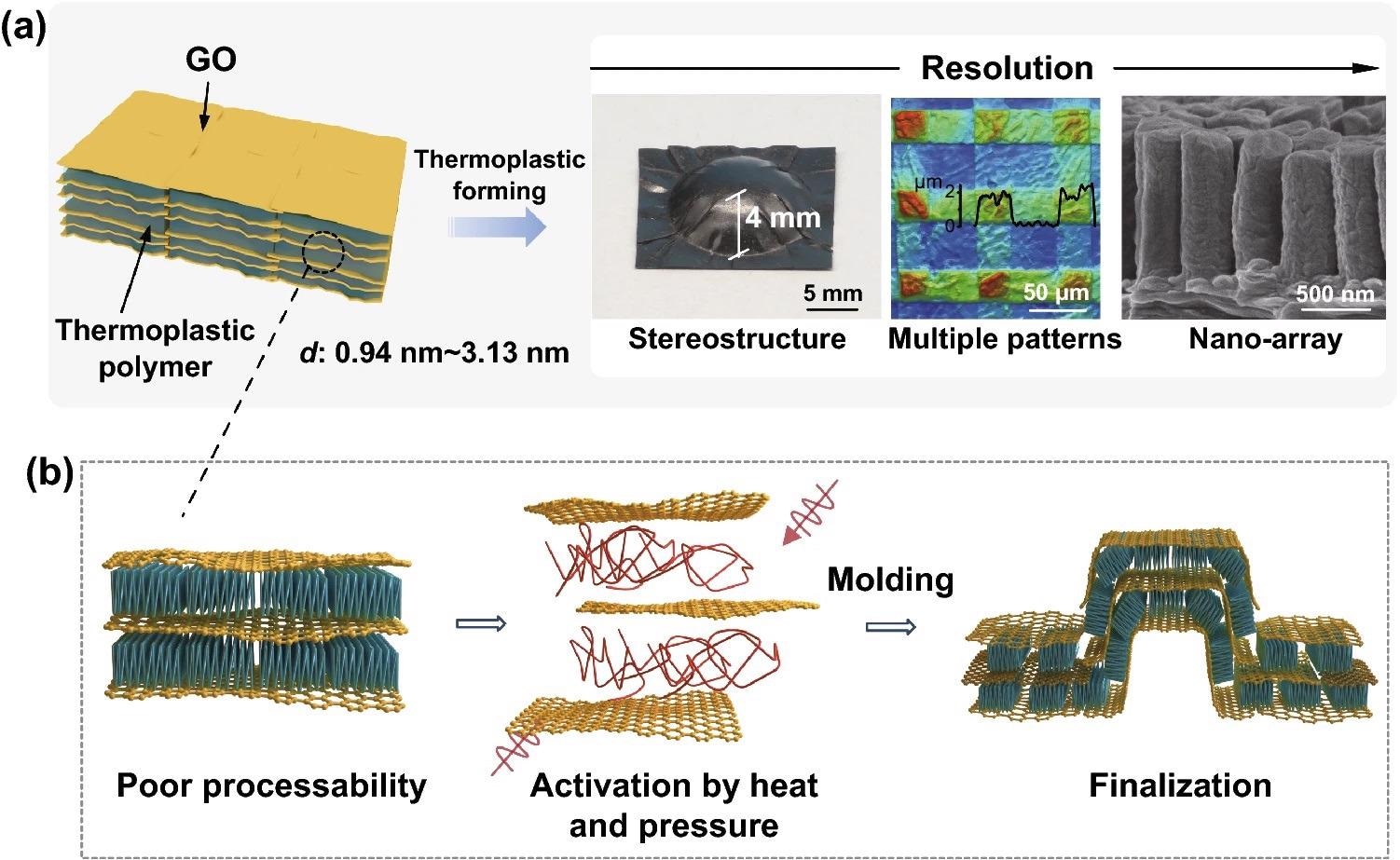 a The thermoplastic forming process of Pi-GOS from flat films into different embossed structures ranging from macro- to nano-scale. b Schematic diagram of the thermoplastic mechanism, including the sliding of GO sheets and the activation of polymer chains under pressure and heating.