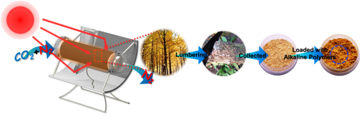 New Method to Capture CO2 from Atmosphere Using Sunlight, Modified Sawdust.