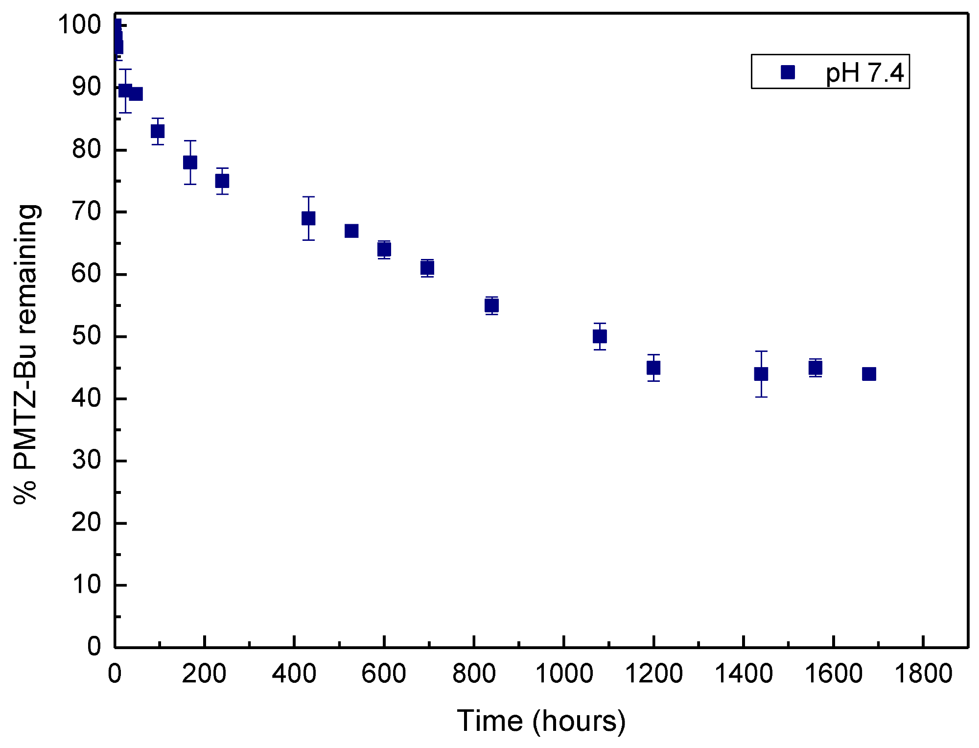 Degradation profile of the antibacterial polymer PMTZ-Bu at pH 7.4.