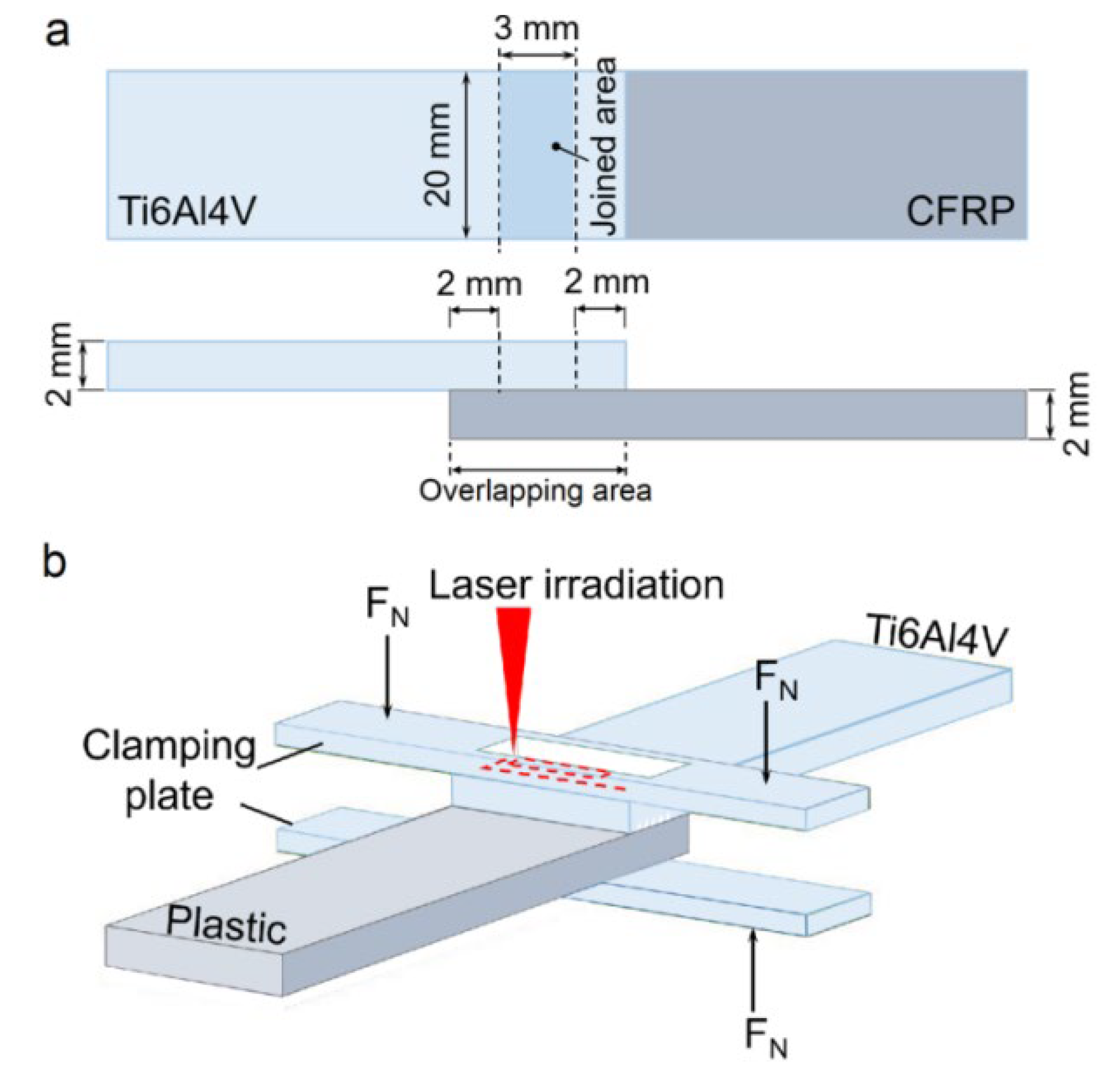 Schematic diagrams showing the joined area (a) and the optimized laser joining configuration (b).