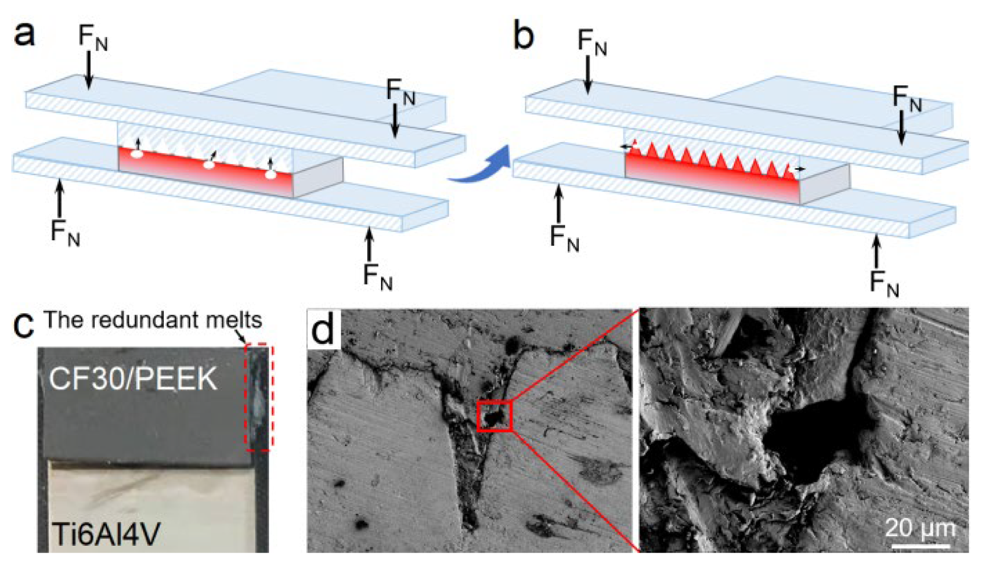 (a,b) Schematic diagrams showing the movement of the PEEK pyrosis-produced bubbles during the laser joining process. (c) Spill-out of the redundant melts after the laser joining process. (d) Cross-sectional microstructures of typical Ti6Al4V-CF30/PEEK joints (Sdf = 63.8%) with few microbubbles remaining near the interface.