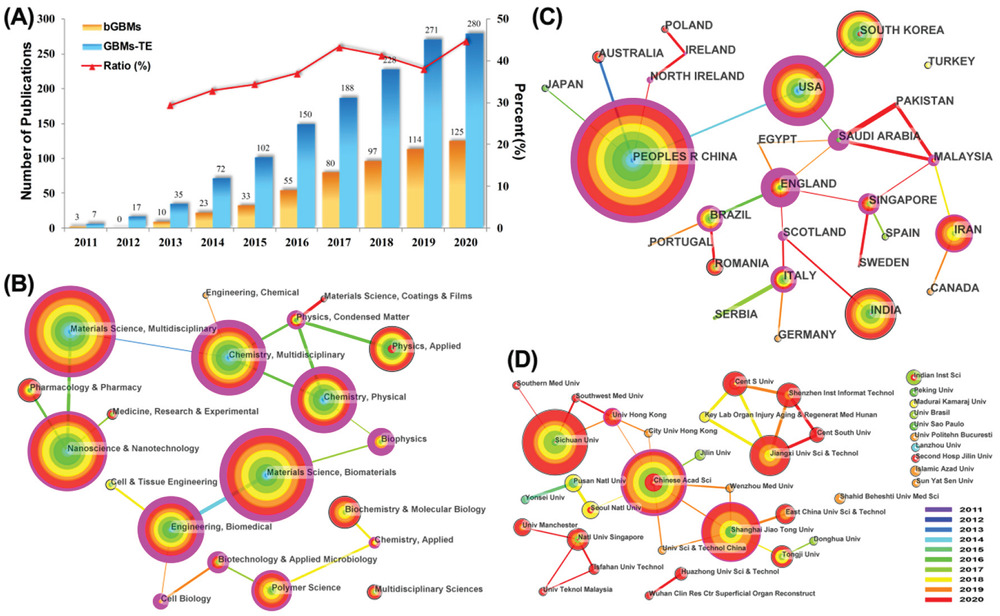 A) Number of yearly publications on bGBMs (2011–2020). B) The network of subject distribution. C) The network of contribution and cooperation of countries. D) The network of contribution and cooperation of institutions.