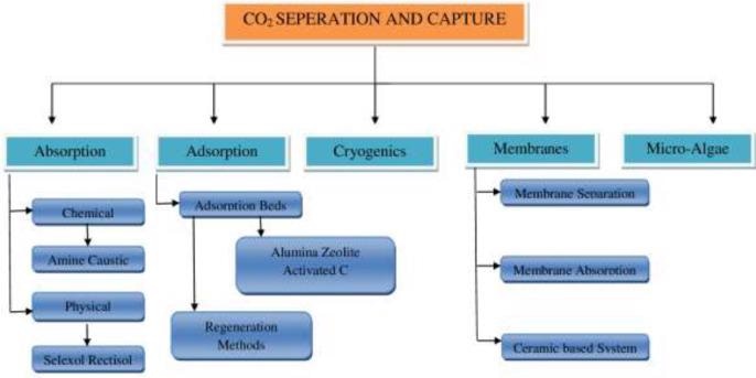 Different technologies for CO2 separation and capture.