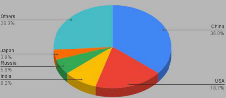 Global Carbon Emission by Different Countries/ Study Name: Review on the recent structural advances in open and closed systems for carbon capture through algae