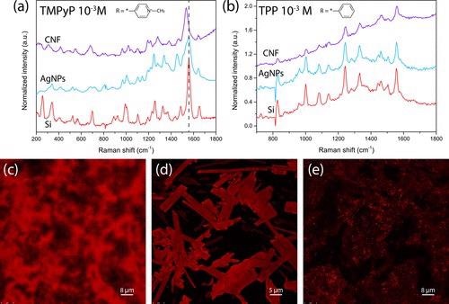 Normalized SERS spectra of 10–3 M (a) TMPyP and (b) TPP on CNF, AgNPs, and Si showing the shift in the position of the peaks. Fluorescence confocal microscopy images of (c) TMPyP on CNF, (d) TMPyP, and (e) CNF only showing the difference in the porphyrin structure.