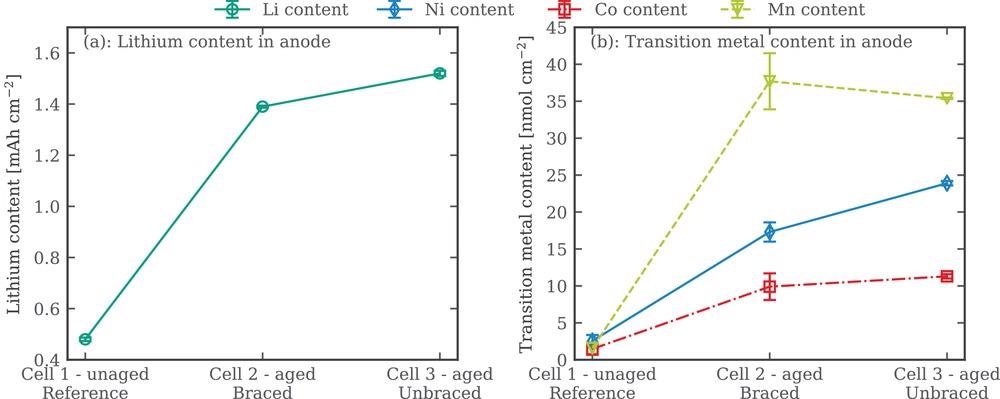 Lithium (a) and transition metal content (b) in anode for reference and aged cells. The lines are a guide for the eye only.