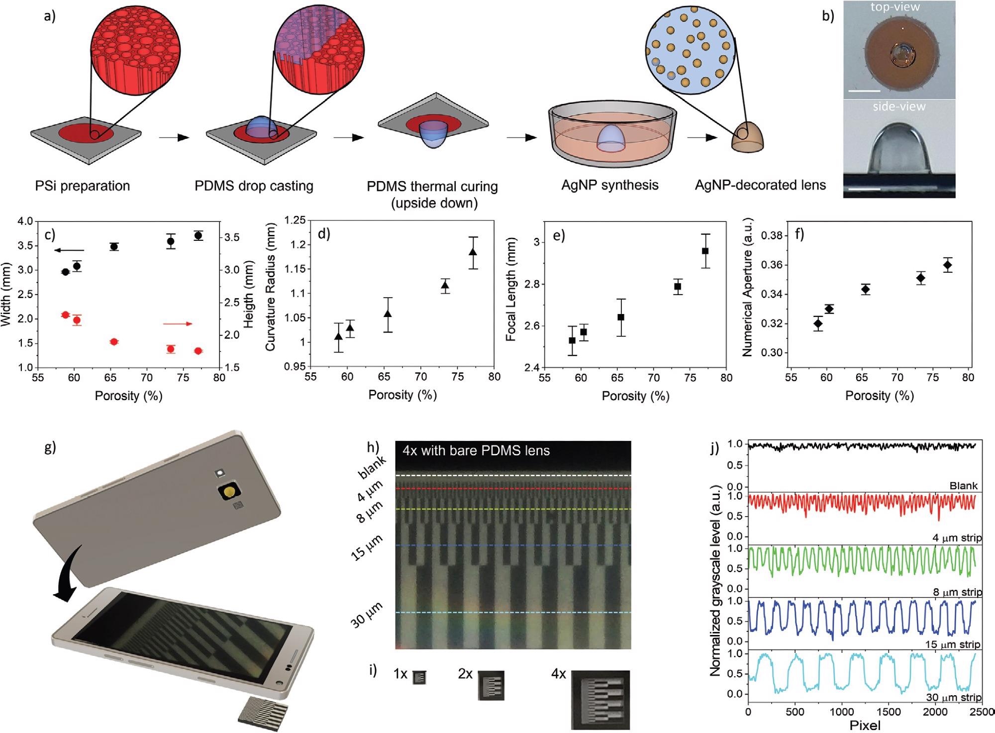 Preparation and characterization of PDMS lenses moldless-printed on a nanostructured porous silicon templating layer. a) Sketch of the moldless printing fabrication of a magnifying PDMS lens with different focal lengths from 2.5 to 2.8 mm, embedding an AgNP and/or AuNP plasmonic filter. b) Top-view and side-view of a PDMS lens standing on a PSi templating layer after upside-down curing. Markers are 5 mm (top) and 1 mm (bottom). c–f) Geometrical and optical properties of PDMS lenses (10 mg) prepared onto PSi templating layers with porosity of 58.8 ± 0.4%, 60.4 ± 0.1%, 65.5 ± 0.1%, 73.3 ± 0.5%, and 77.1 ± 0.2%, respectively. The error bars represent one standard deviation with respect to average values achieved over a number of 3 samples per each porosity. g) Sketch of a smartphone coupled with a PDMS lens for imaging applications. h) Pictures of a chromium-on-quartz test pattern containing lines of width ranging from 250 to 4 µm with constant duty cycle of 0.5, acquired with a PDMS lens with focal length of 2.8 mm adhered to the camera of a commercial smartphone, at 4× digital zoom. i) Pictures of the test pattern in (h), captured with the as-received commercial smartphone using 1×, 2×, and 4X digital zoom. j) Grayscale intensity profiles of the lines in (h), from which it is apparent that lines with width down to 4 µm can be resolved (S/N ratio ˜10).