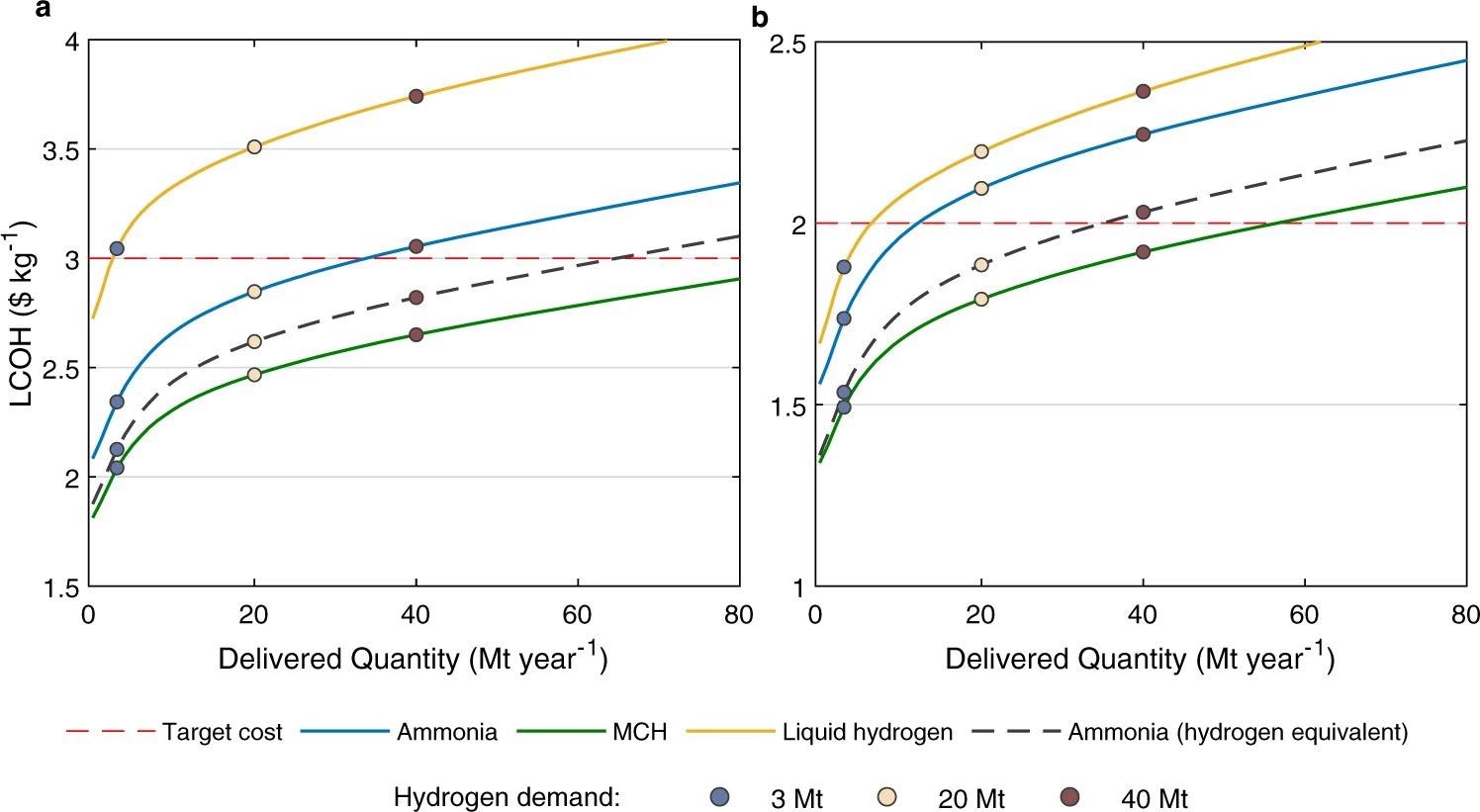a and b are for 2030 and 2050, respectively. Results from the baseline scenario are presented. The levelized cost of hydrogen (LCOH) is calculated as the weighted average cost for the cumulative quantity of hydrogen. Data for the three transport mechanisms are represented by solid curves with different colors. Data for delivery of ammonia without dehydrogenation at the destination are shown in gray dashed curves. Projections of hydrogen demand in Japan are tagged by colored circles. The targeted hydrogen costs for Japan are indicated with red dashed lines. MCH represents the hydrogen transport mechanism as in methylcyclohexane.