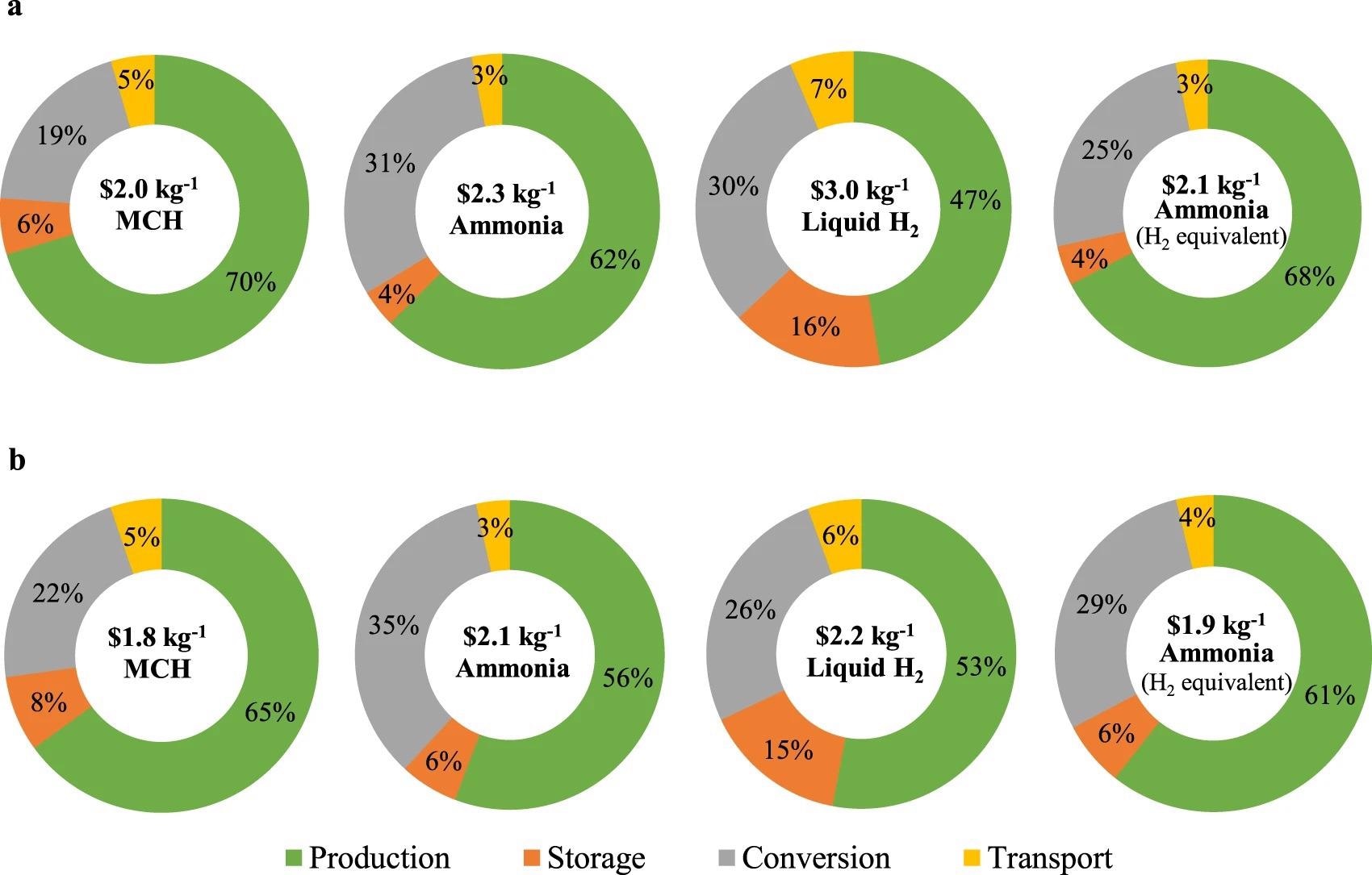 a and b are for 2030 (3 Mt of hydrogen) and 2050 (20 Mt of hydrogen), respectively. The costs are mean values calculated according to offshore wind conditions over the 30-year period. Results from the baseline scenario are presented. Conversion indicates expenses were appropriate for hydrogen compression, liquefaction, ammonia synthesis, and for hydrogenation and dehydrogenation of the chemical carriers. Transport defines costs for capital and energy included in shipping and pumping. Individual items are indicated by colors as defined in the legend. Expenses for electricity are included in each item based on its corresponding consumption. MCH represents the hydrogen transport mechanism as in methylcyclohexane.