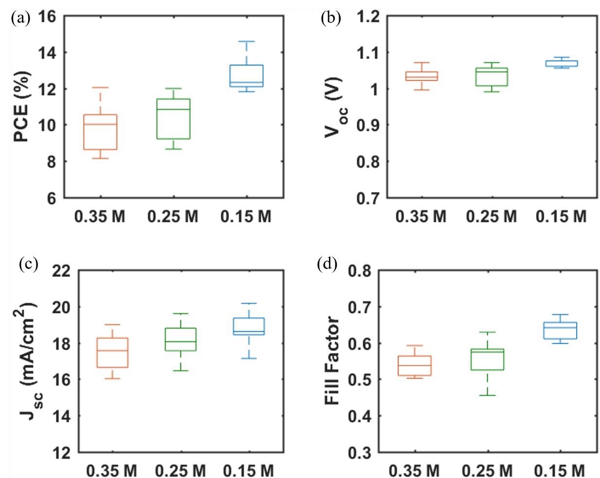 (a) PCE, (b) VOC, (c) JSC, and (d) FF of PSCs based on mp-SrTiO3 ETLs inkjet-printed with SrTiO3 nanoparticle inks of different concentrations. Data are obtained from 9 devices of each type.