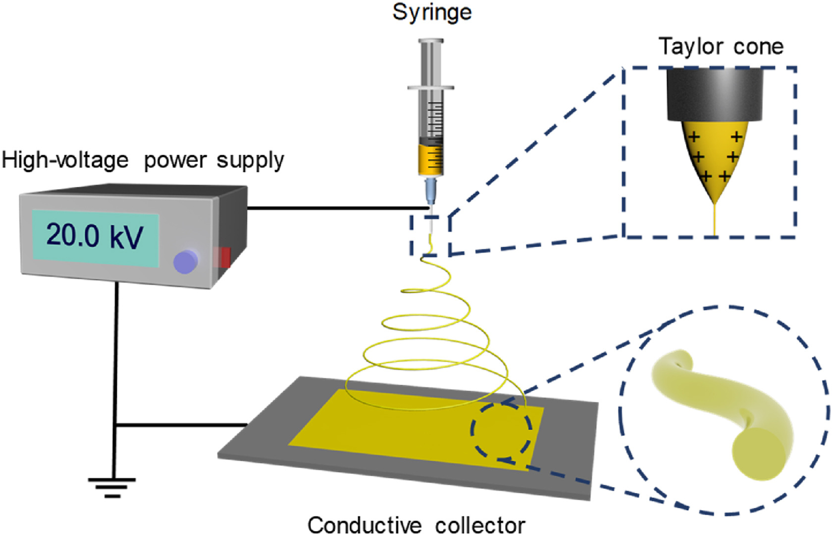 Schematic illustration of a basic electrospinning setup.