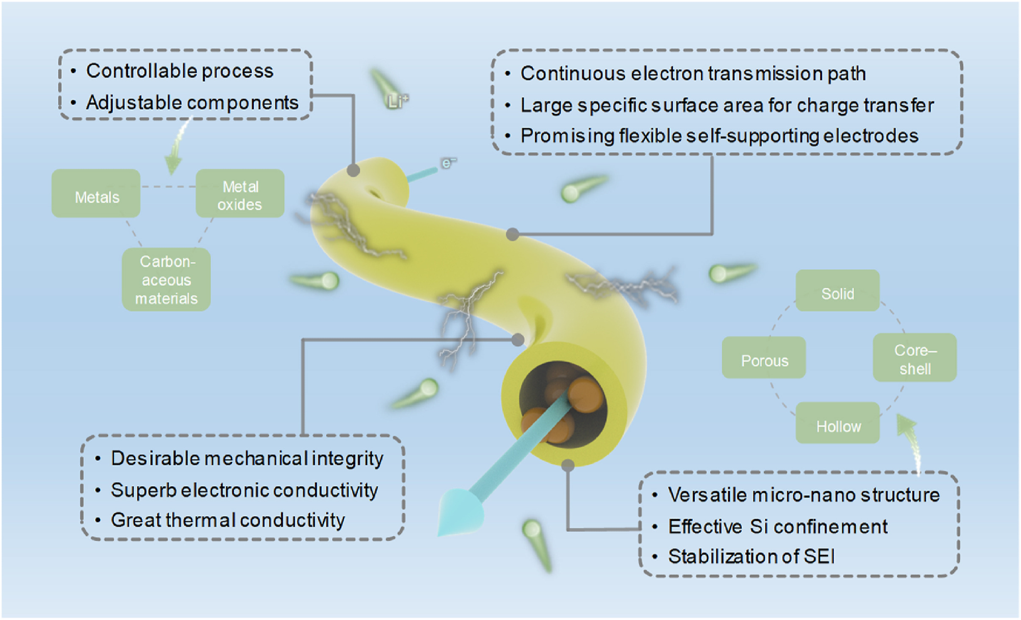 The advantages of electrospun Si-based fibers as anodes for LIBs.