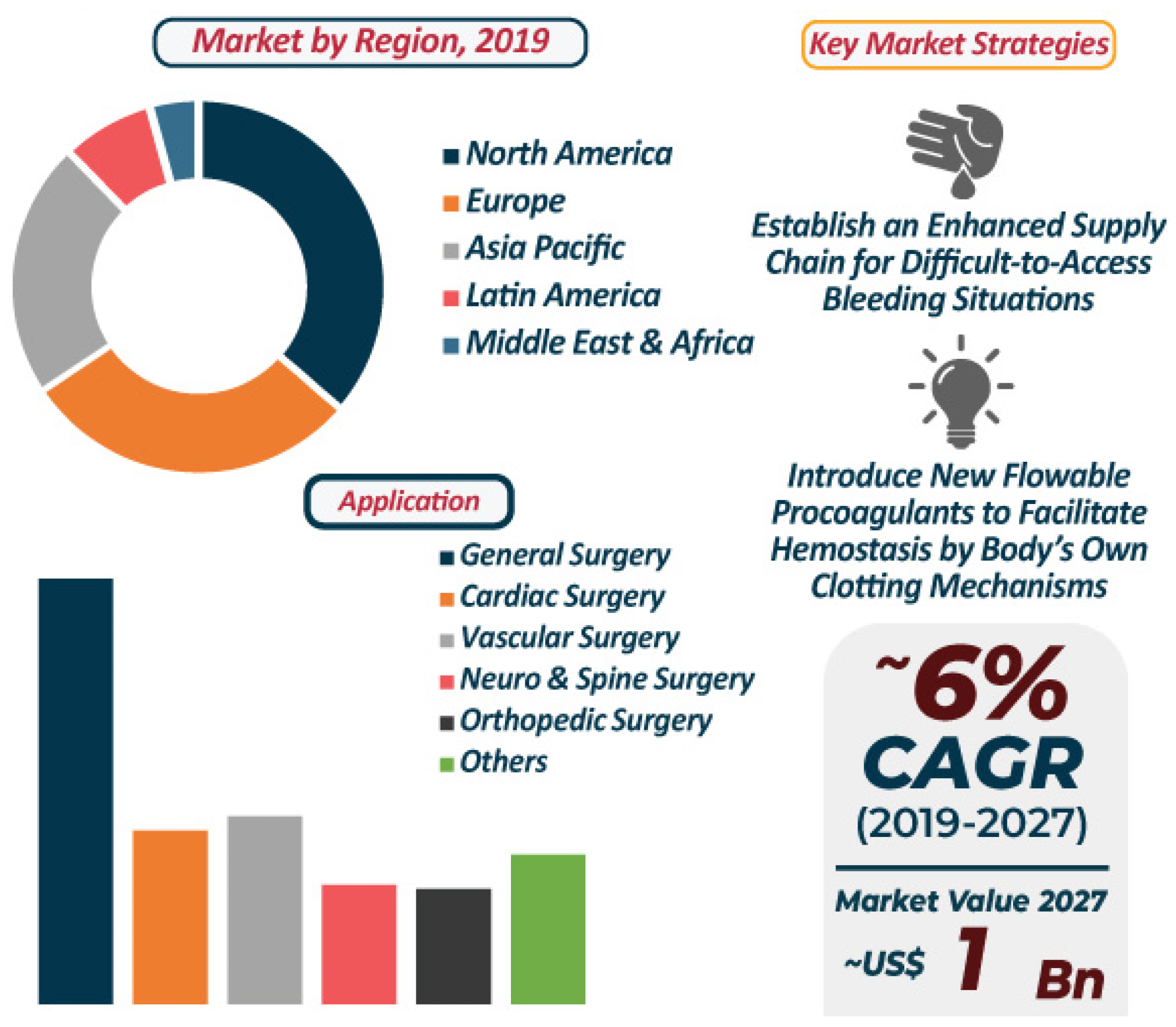 Flowable Hemostats market: 2019–2027.