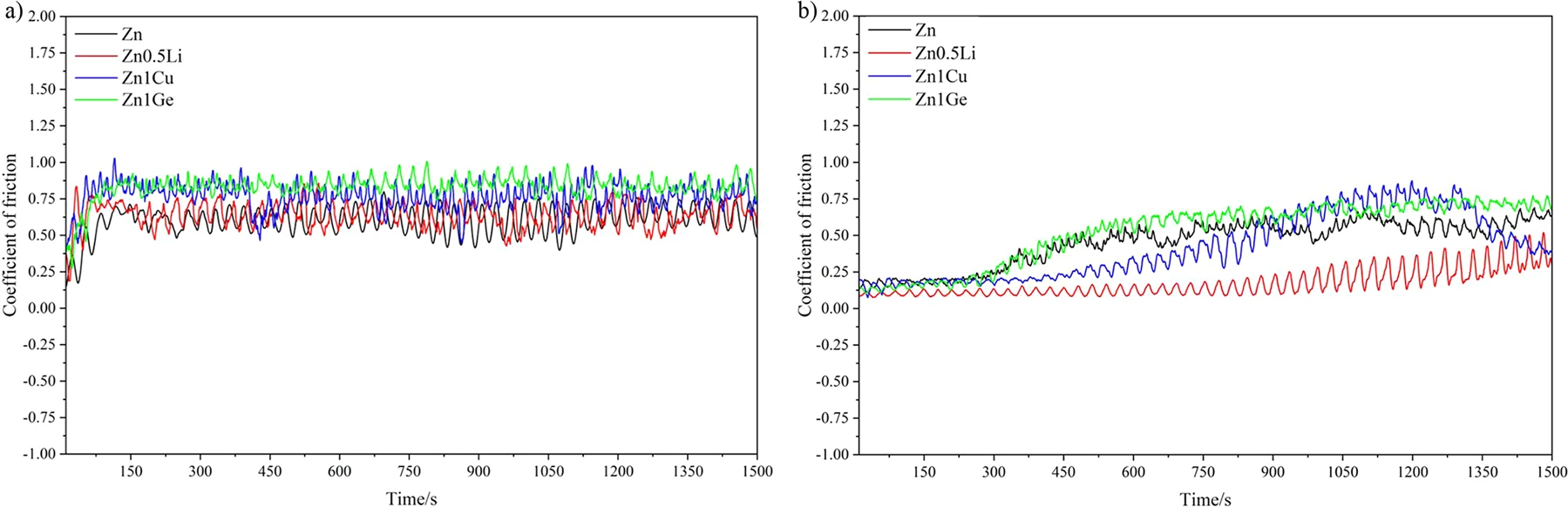 Coefficient of friction vs sliding time of four metals: (a) under dry sliding condition; (b) in simulated body fluids (Hank’s solution).