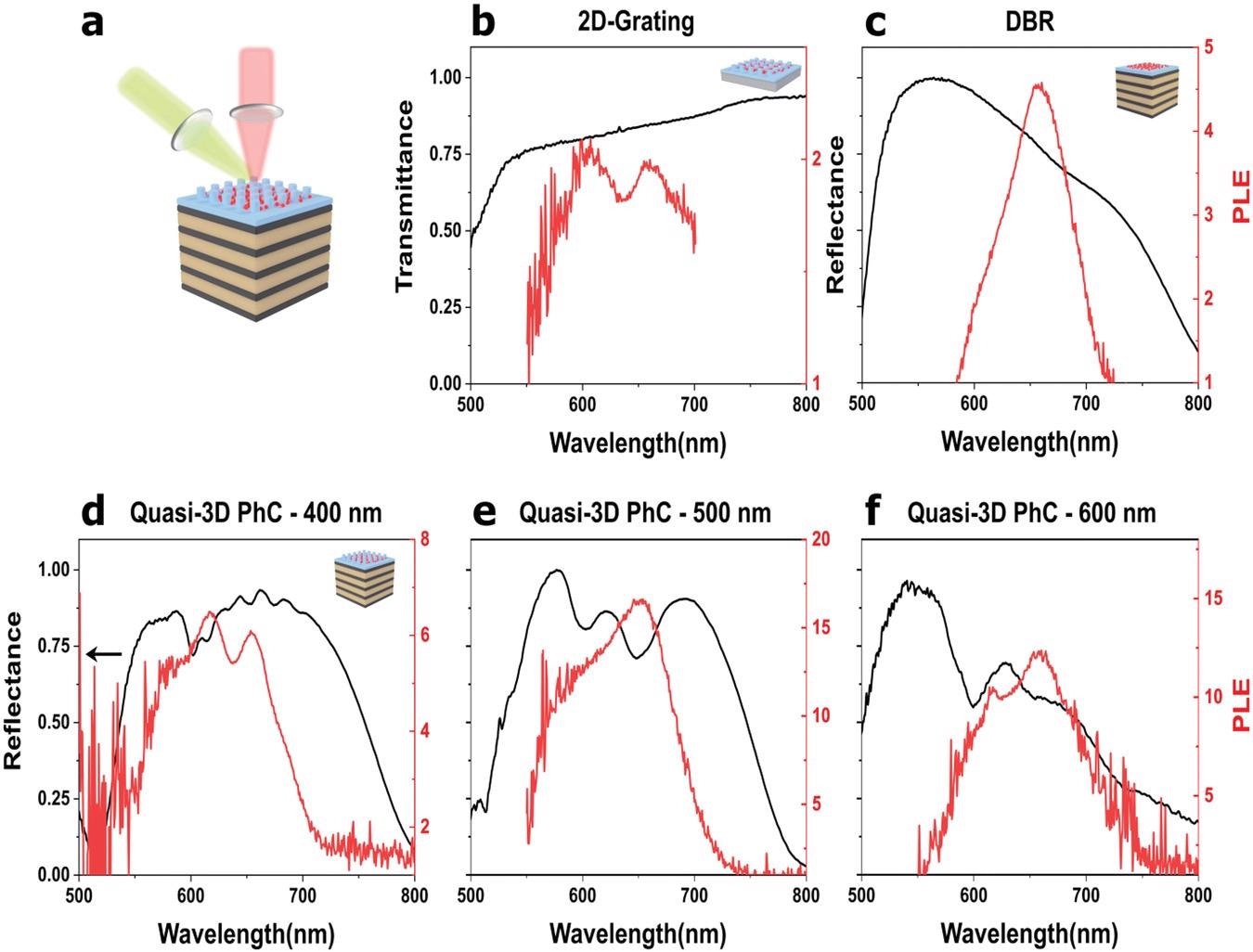Reflectance or transmittance spectra at normal incidence (black curve, left axis) of the different photonic architectures measured after CsPbBr1I2 NCs deposition versus photoluminescence enhancement (right axis, red curve). a) Sketch of the photoluminescence setup used to pump (green beam) and collect the signal (red beam) normal to the surface. b) Transmittance spectrum (left axis) and PLE spectrum (right axis) of a SU-8 2D-grating on glass. c) Reflectance and PLE spectra of a SU-8 thin film on a DBR. d–f) Reflectance and PLE spectra from three different quasi-3D PhCs with the same DBR and varying the pitch of the 2D-grating: d) 400 nm, e) 500 nm, and f) 600 nm.