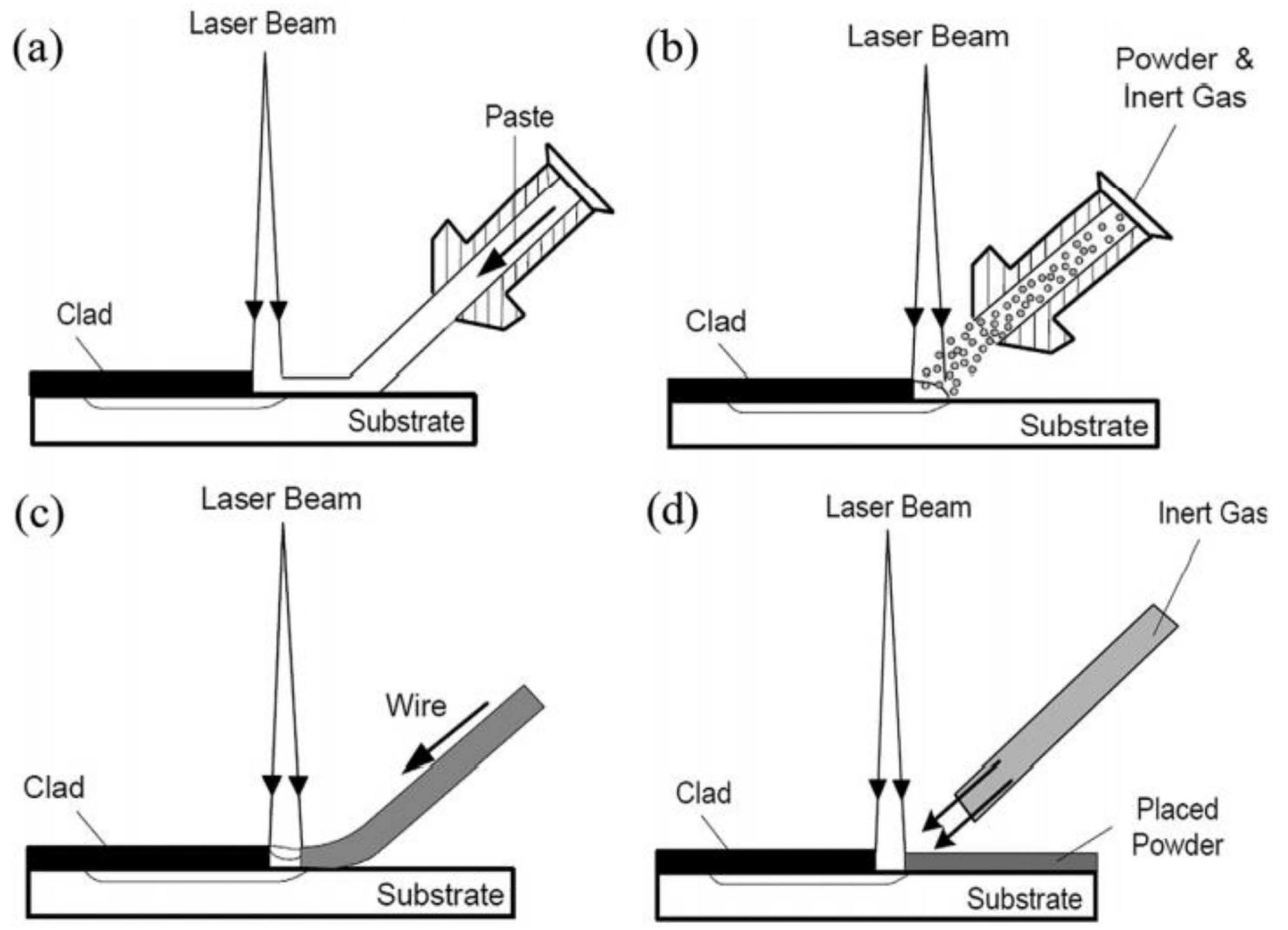 Different methods of laser cladding feeder: (a) paste feeding; (b) powder injection; (c) wire feeding; (d) preplaced powder [6].