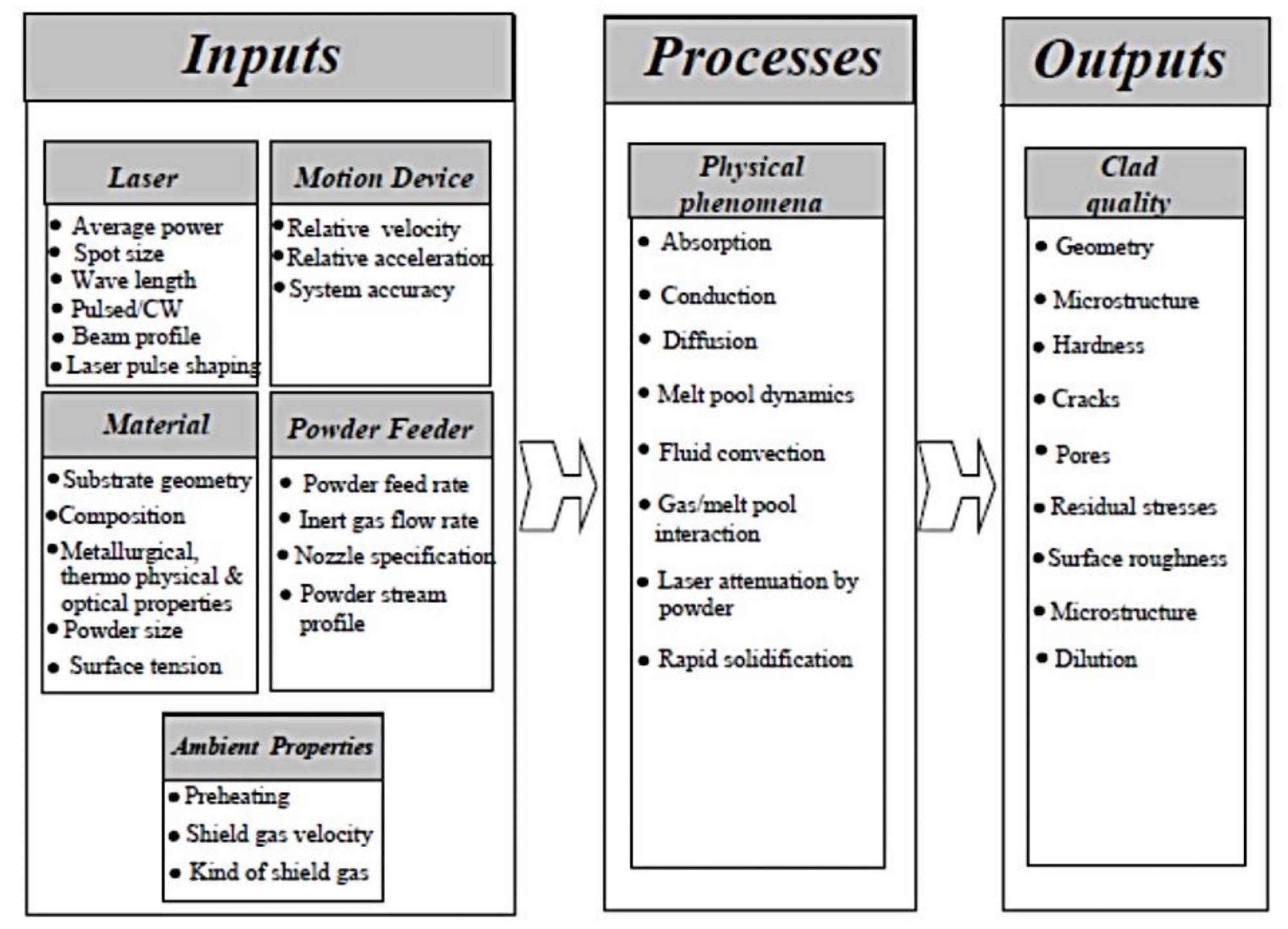 Inputs, outputs and process parameters of laser cladding [6].