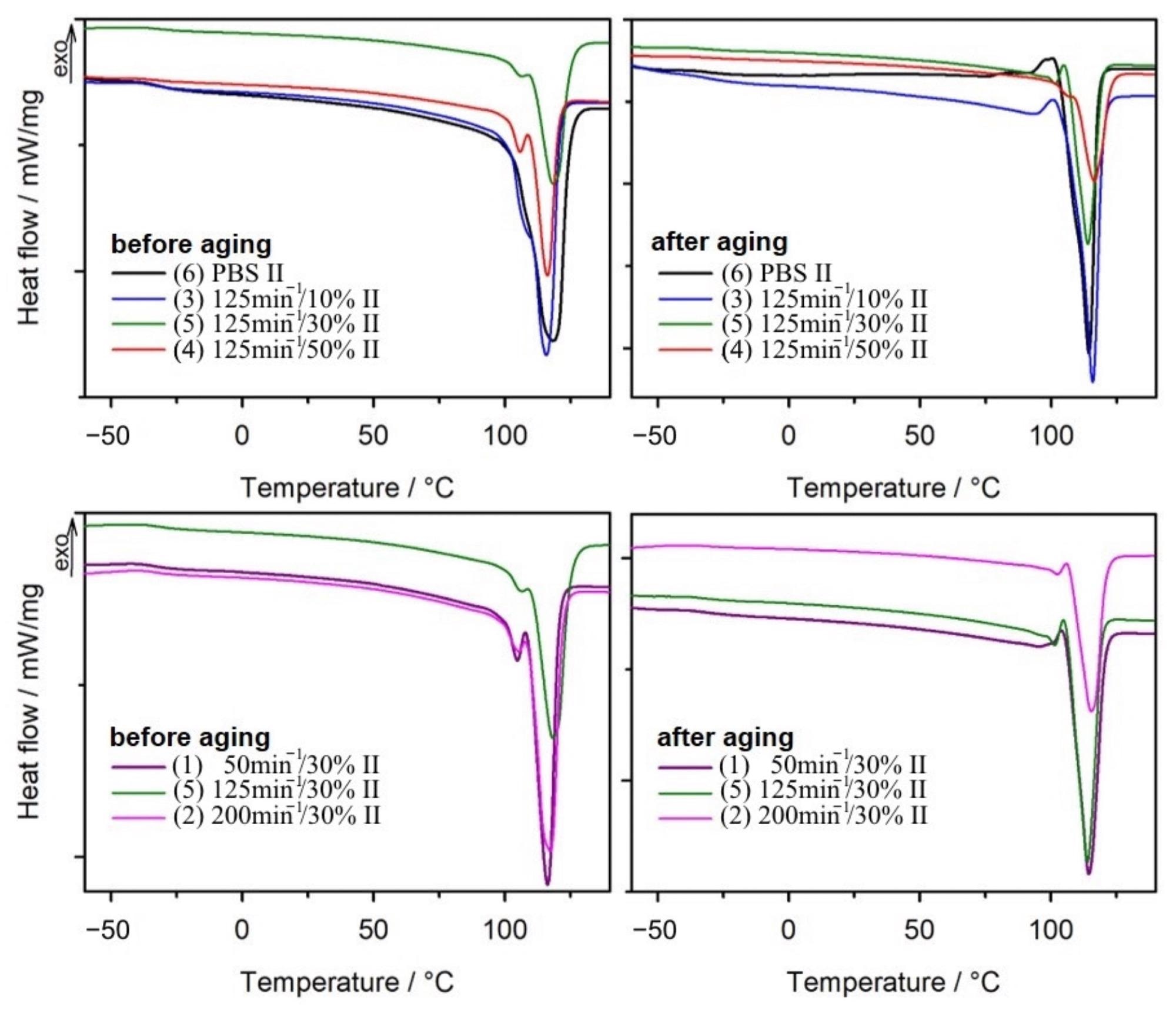 DSC thermograms of the second heating scans for PBS and composites obtained before and after ageing.