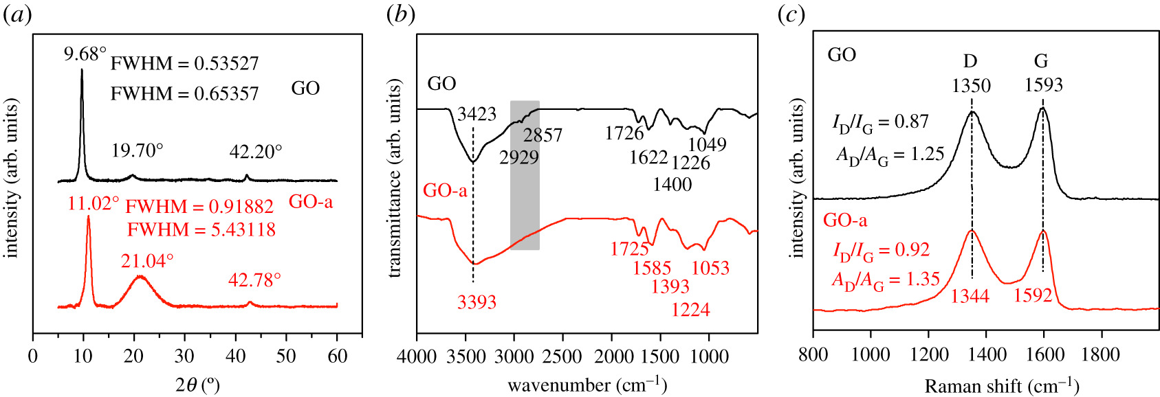 (a) XRD, (b) FTIR and (c) Raman curves of graphene oxide prepared after 5 days (GO; black) and graphene oxide aged for 2 years (GO-a; red).