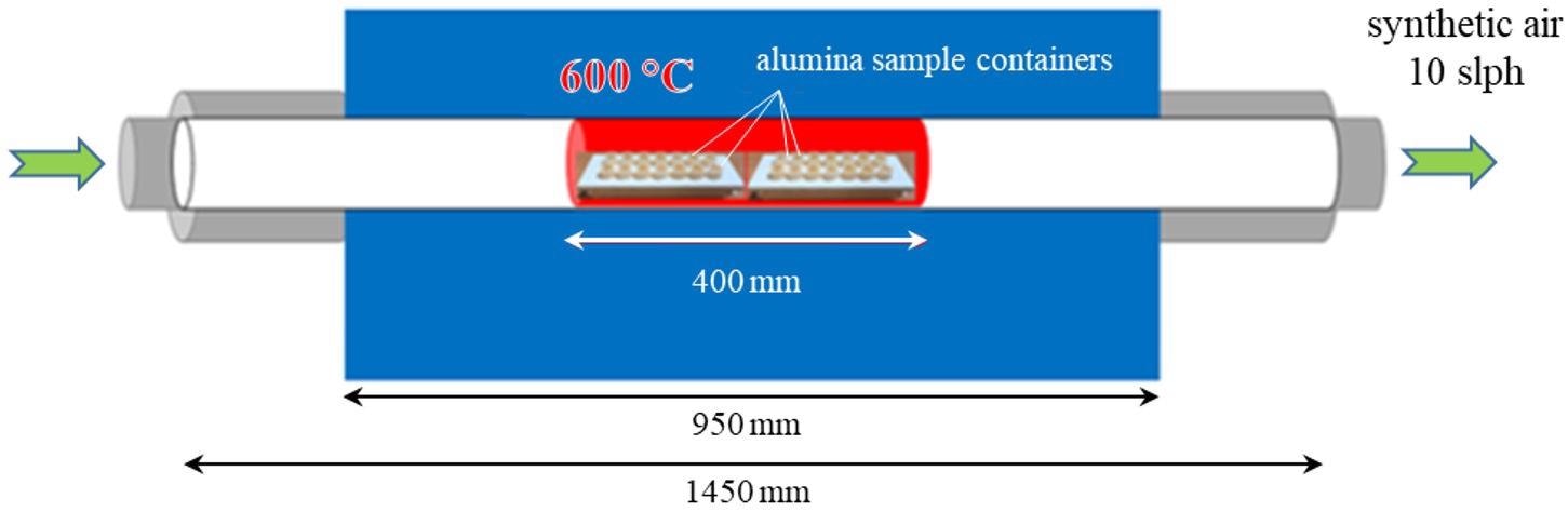 Schematic of the salt corrosion experimental set-up utilized at Forschungszentrum Jülich GmbH.