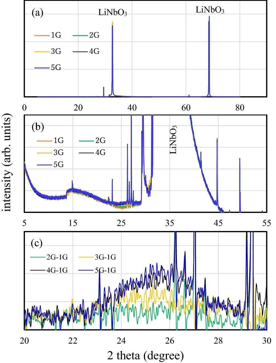 (a) X-ray diffraction patterns of mono-, bi-, tri-, tetra-, and penta-layer graphene/LiNbO3 structures with 2? between 5° and 85°. (b) An enlarged view of the X-ray diffraction patterns of mono-, bi-, tri-, tetra-, and penta-layer graphene/LiNbO3 structures with 2? between 5° and 55°. (c) Differences between the diffraction intensities of bi-, tri-, tetra-, and penta-layers and those of mono-layer sample with 2? between 20° and 30°.