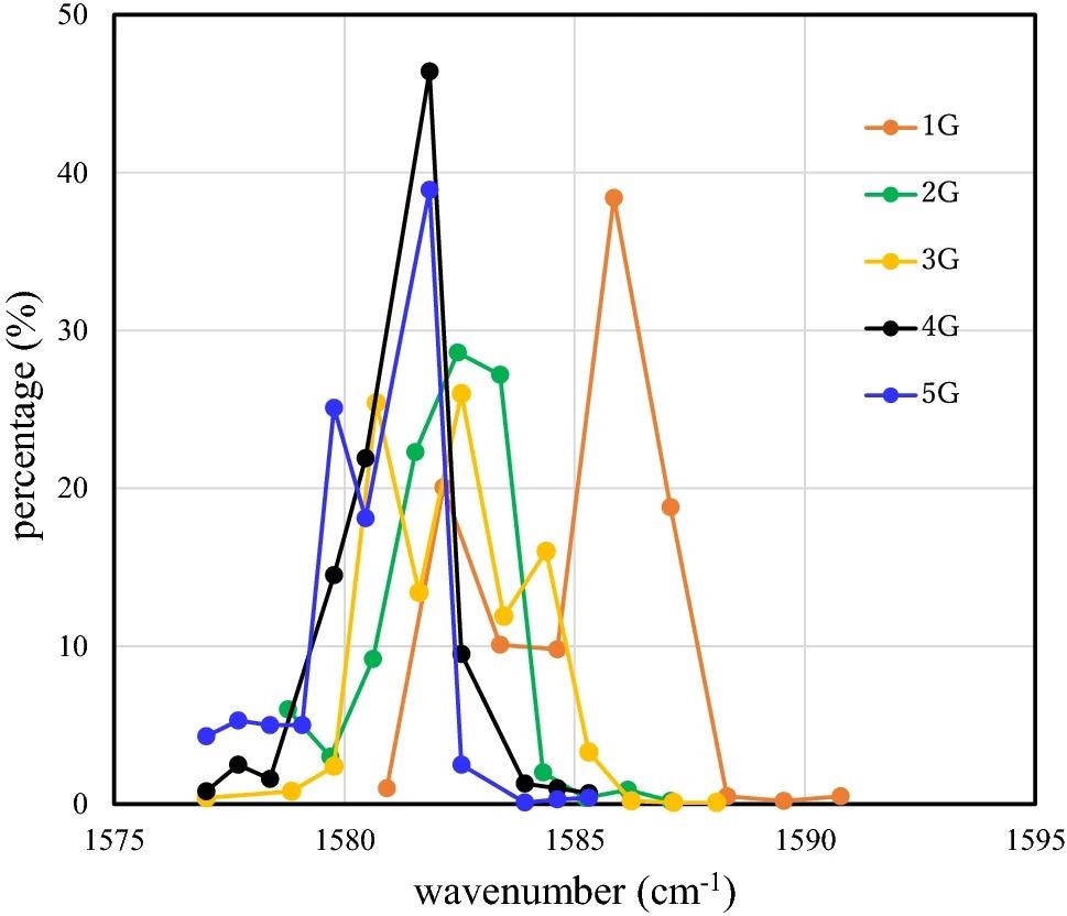 Percentage of the wavenumber of the G band for mono-, bi-, tri-, tetra-, and penta-layer graphene/LiNbO3 structures between 1575.0 cm-1 and 1595.0 cm-1.