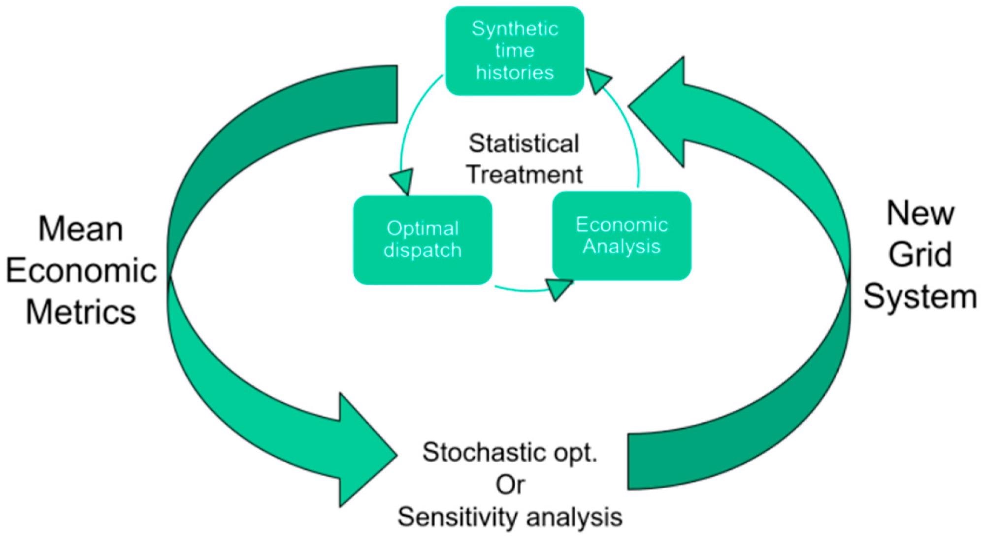 General schematic of the HERON dispatch model workflow [15].