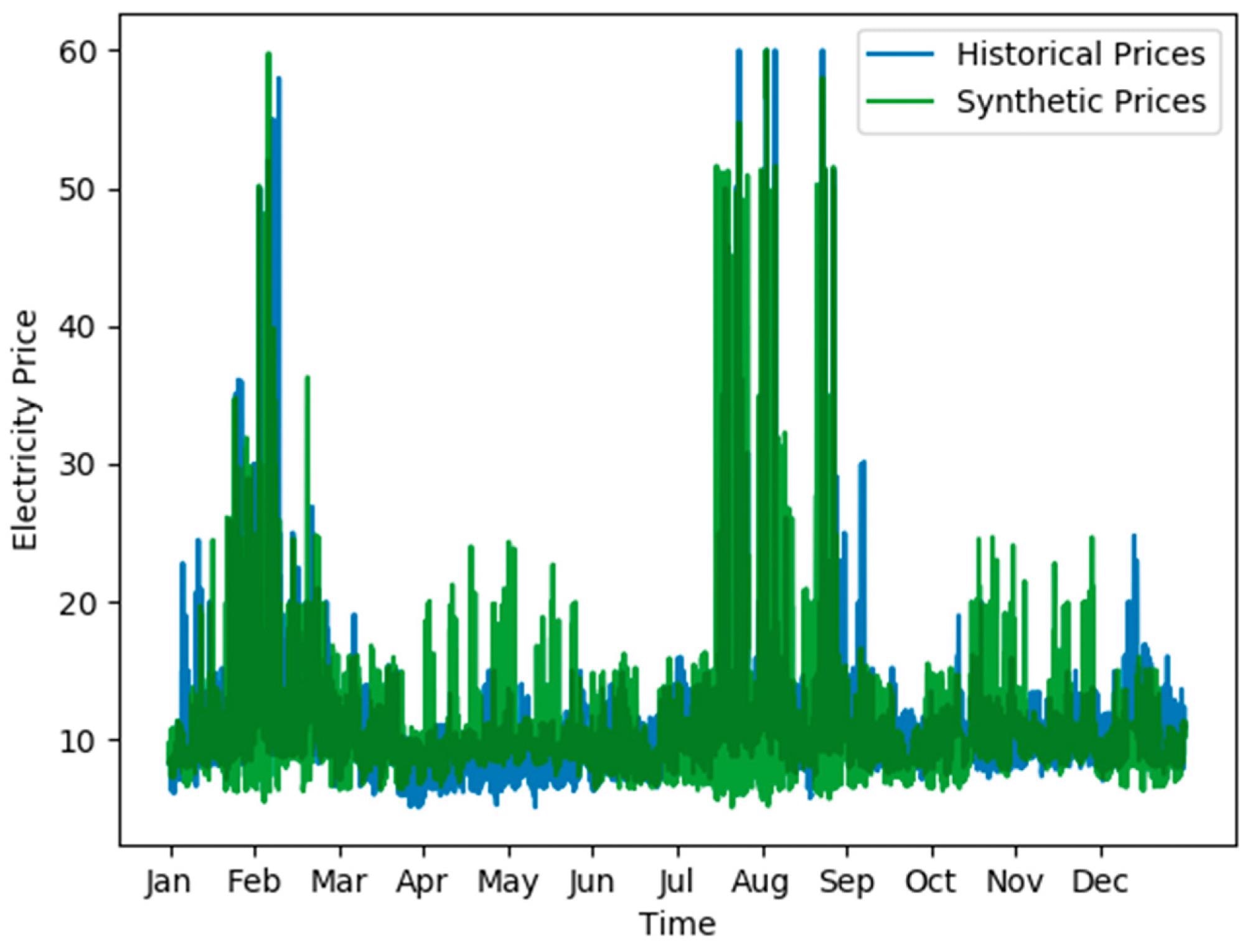 Historical 2018 Tokyo region electricity prices plotted against the synthetic time history produced by sampling the RAVEN FARMA.